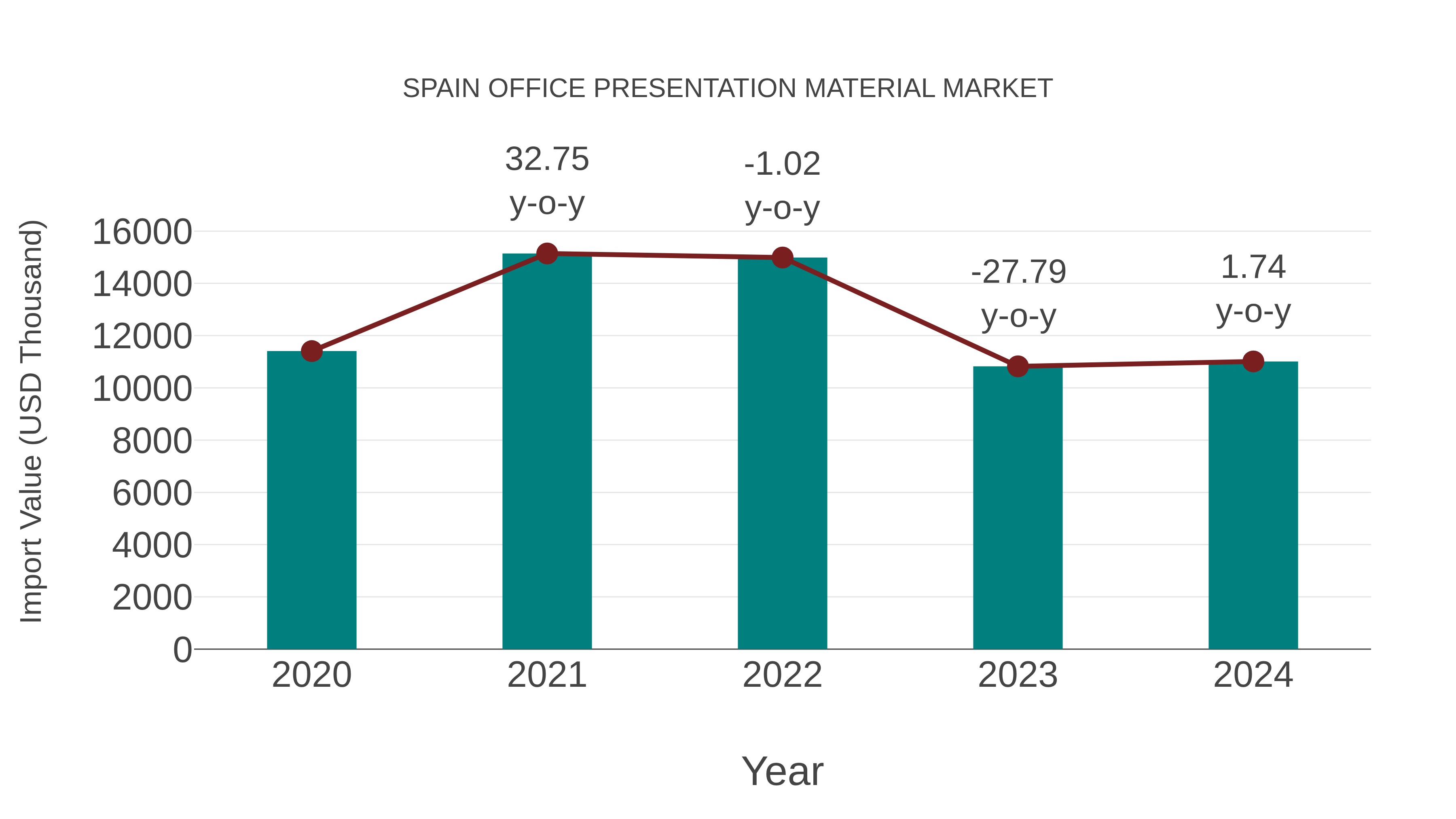  Spain Office Presentation Material Market: Import Trend Analysis