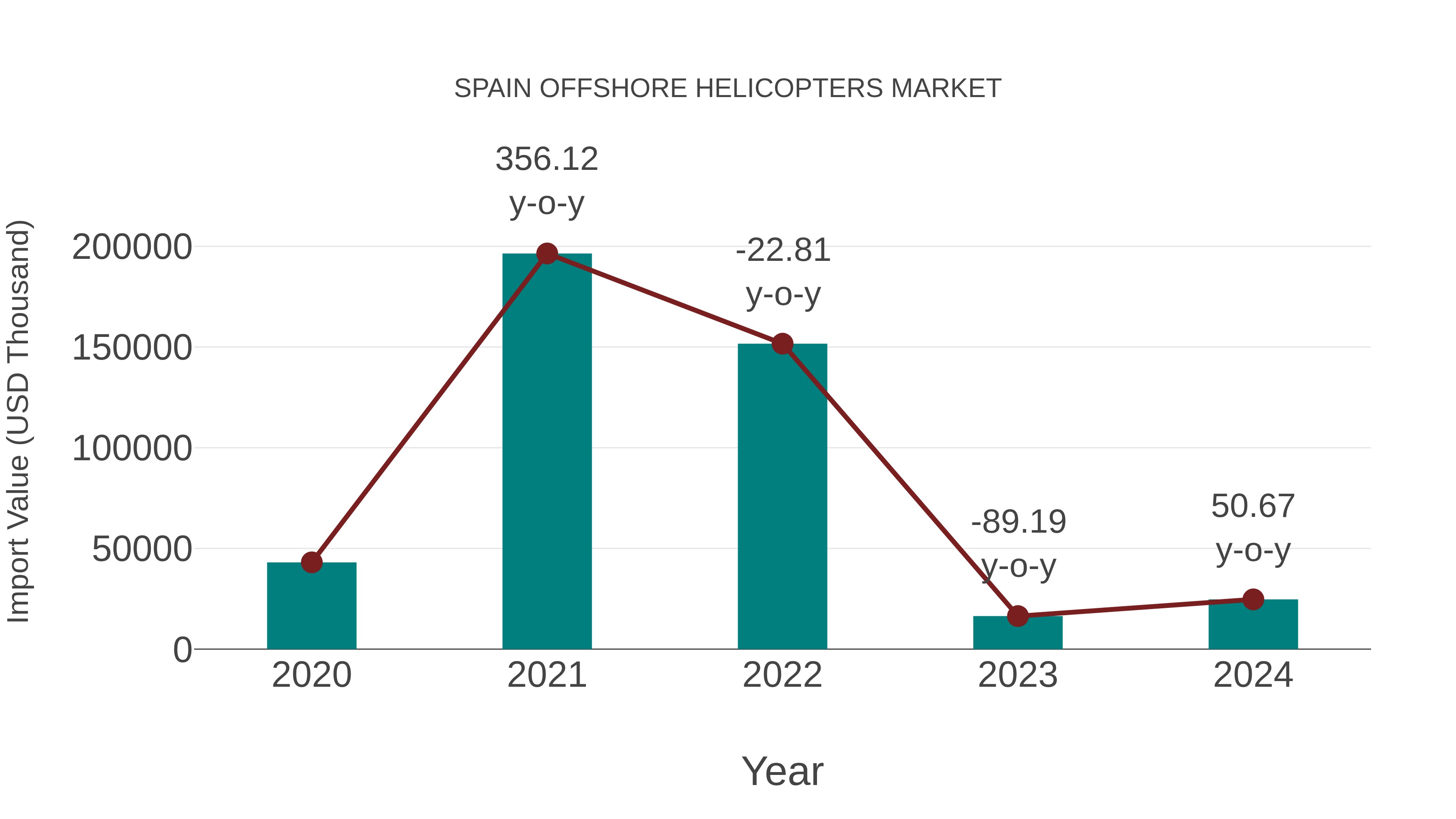 Spain Offshore Helicopters Market: Import Trend Analysis