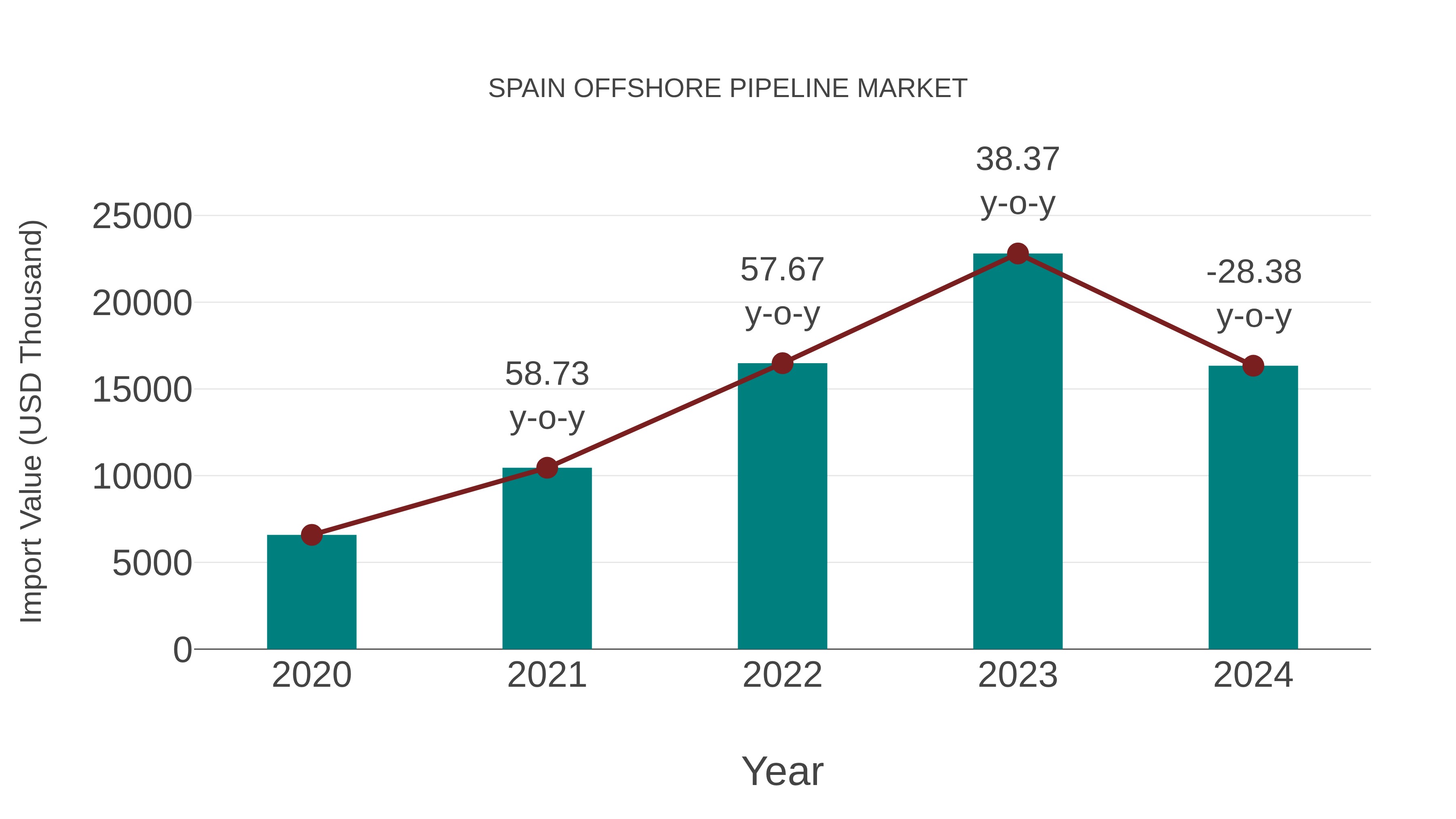  Spain Offshore Pipeline Market: Import Trend Analysis