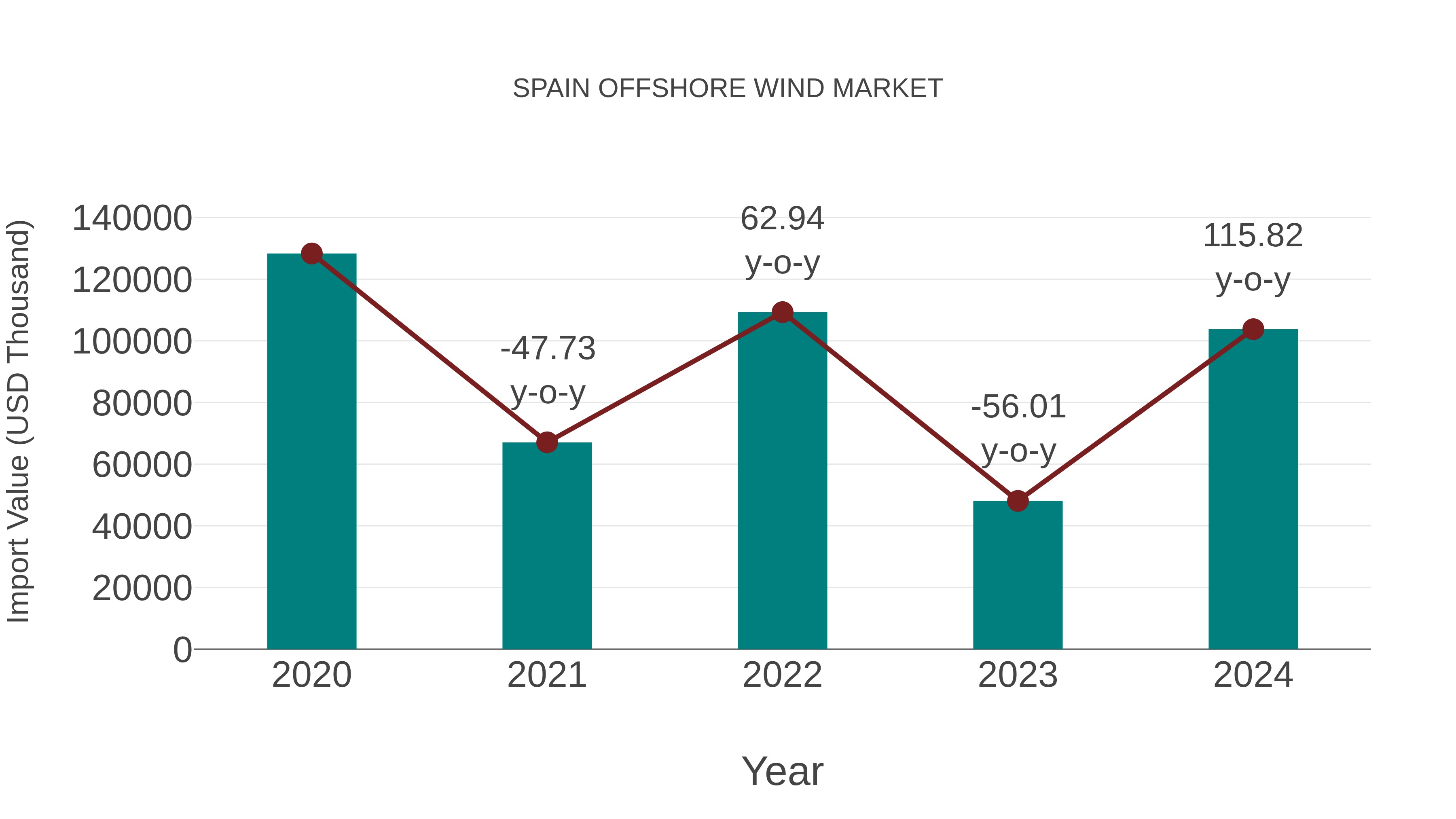  Spain Offshore Wind Market: Import Trend Analysis