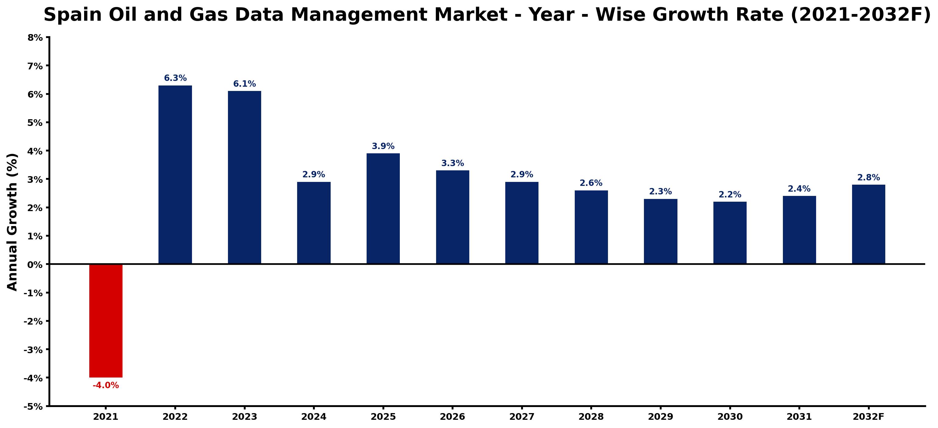 Spain Oil and Gas Data Management Market Year-wise Growth Rate and Key Drivers