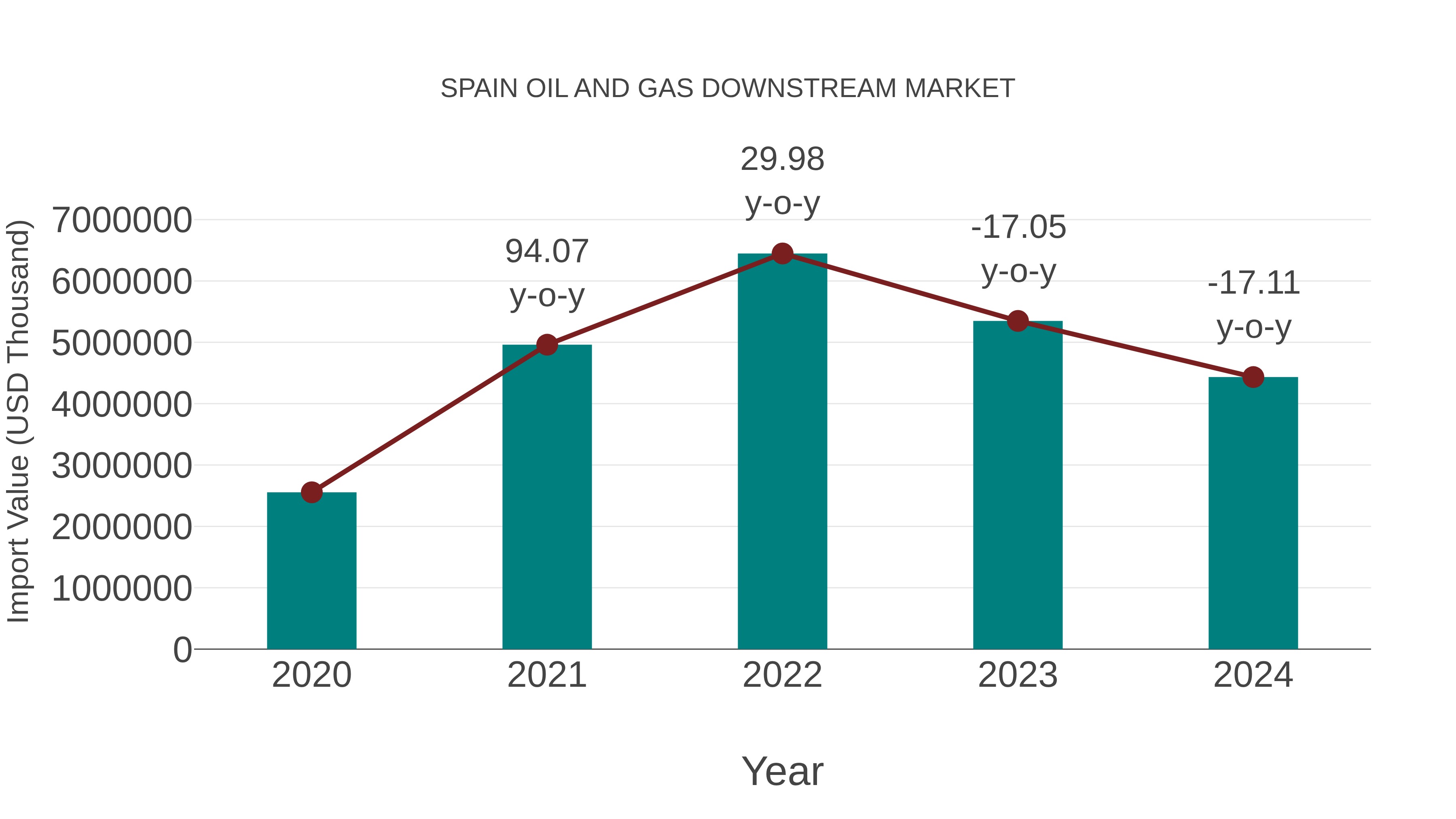  Spain Oil and Gas Downstream Market: Import Trend Analysis