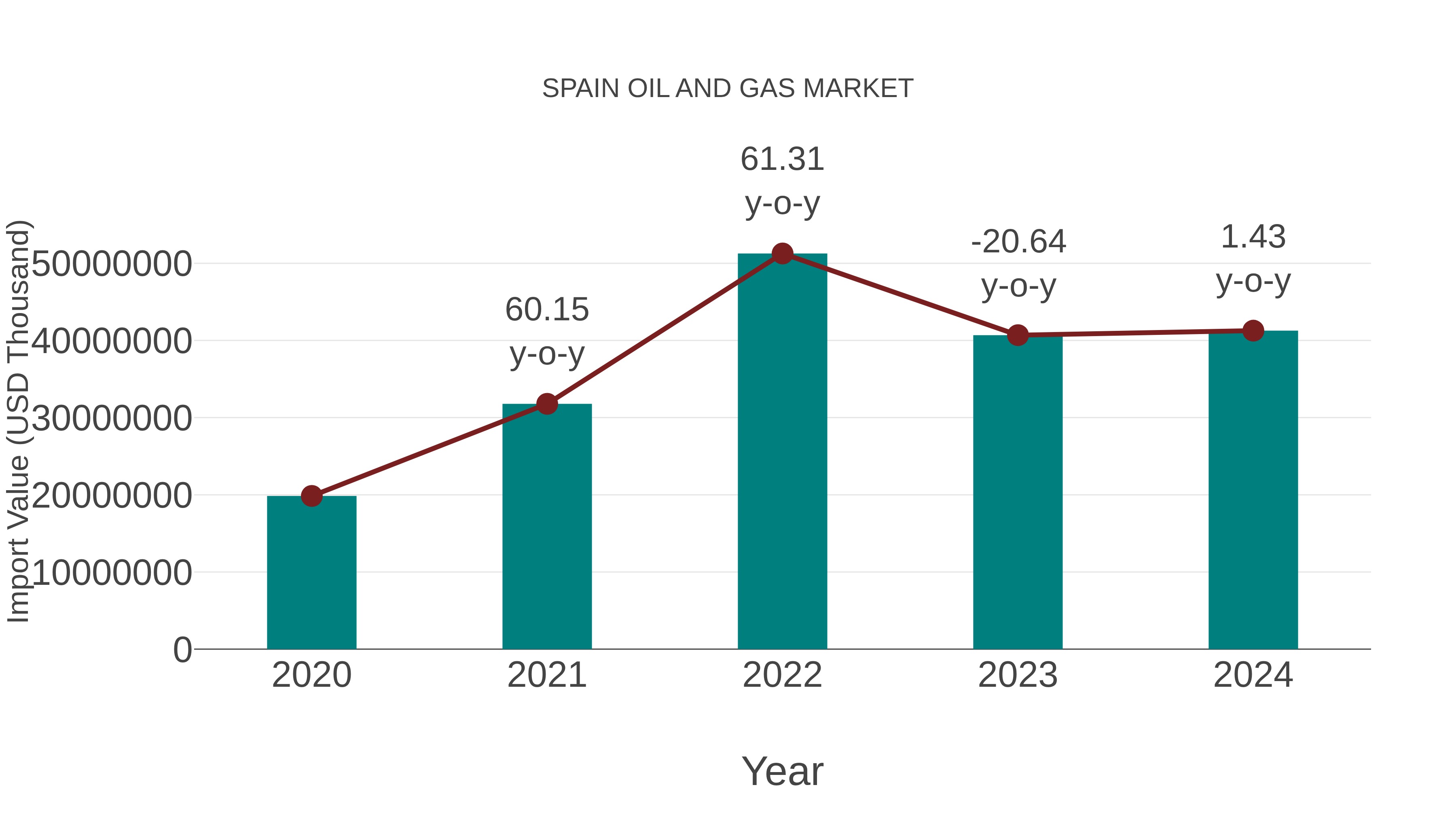  Spain Oil and Gas Market: Import Trend Analysis