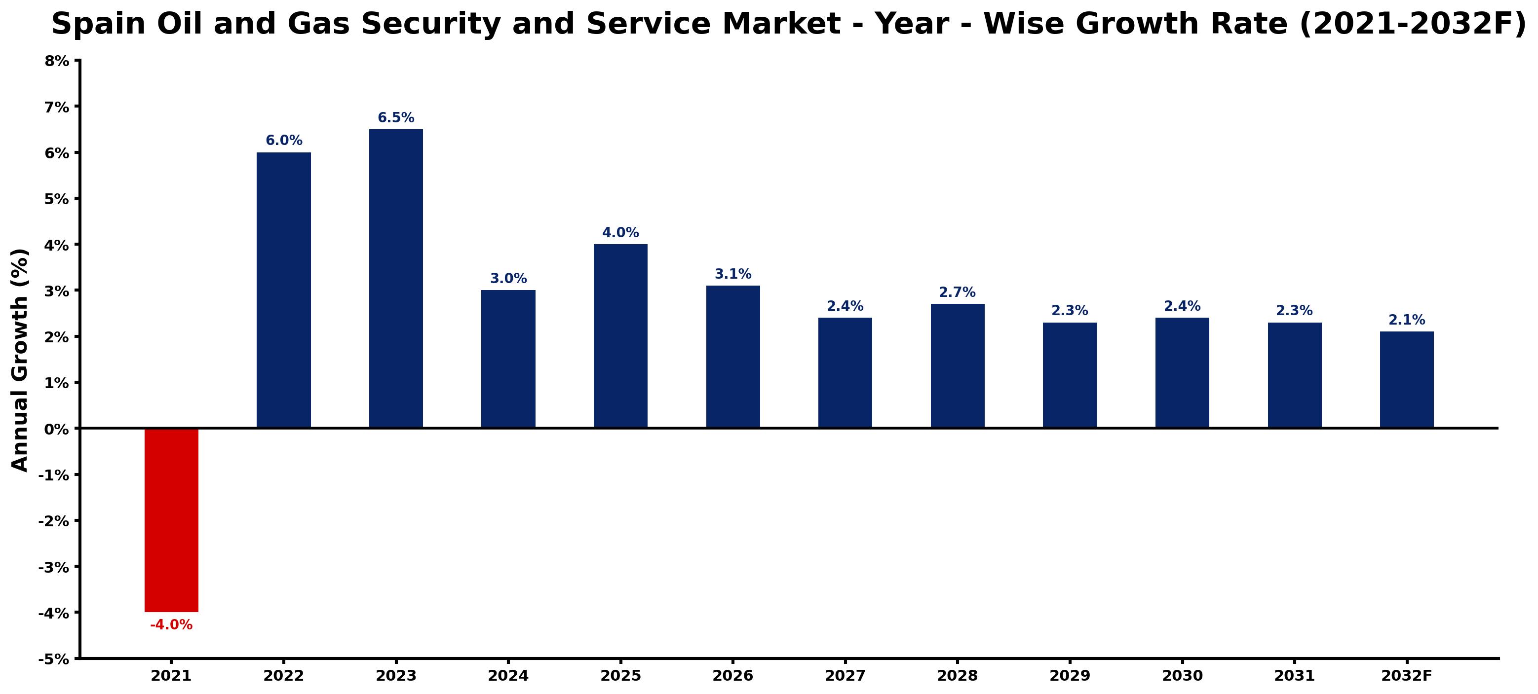 Spain Oil and Gas Security and Service Market Year-wise Growth Rate and Key Drivers