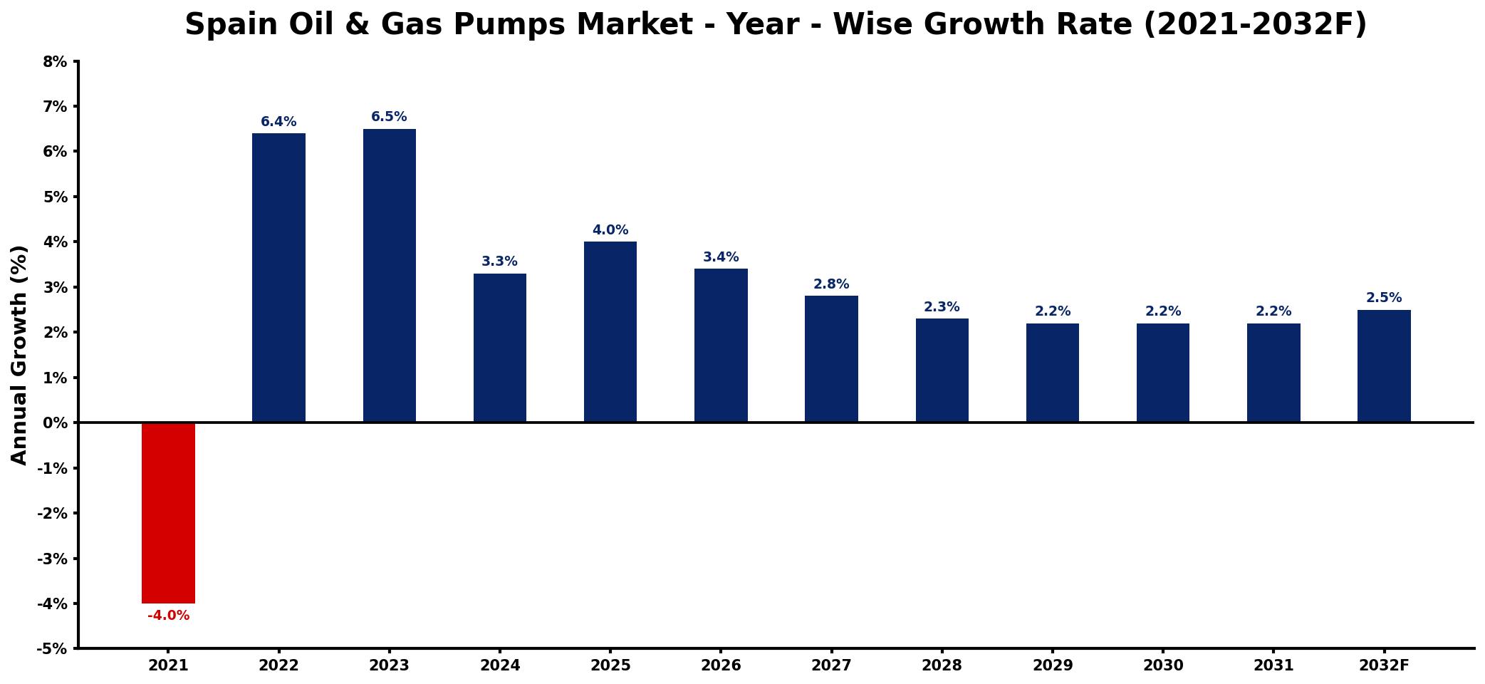 Spain Oil & Gas Pumps Market Year-wise Growth Rate and Key Drivers