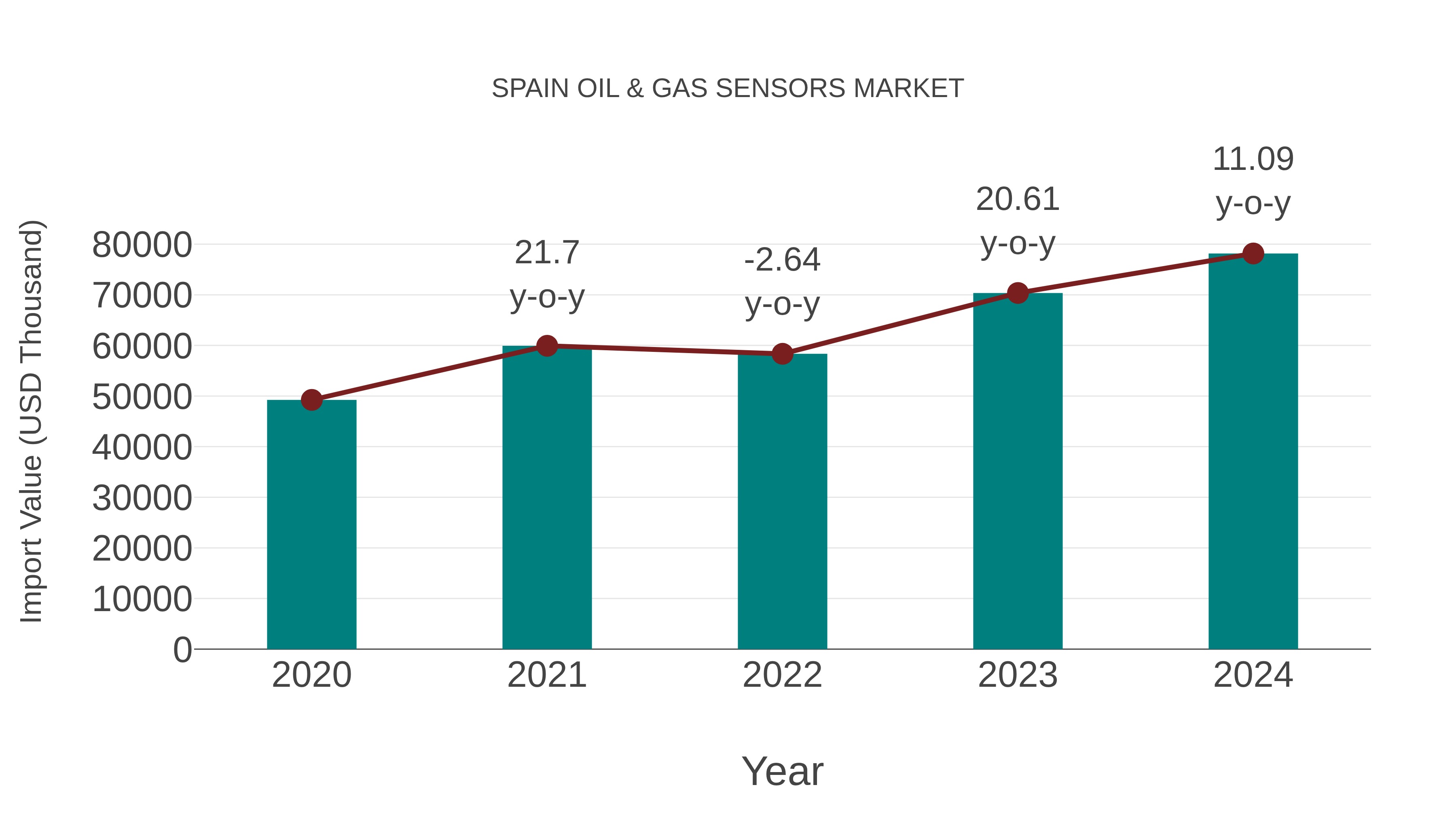 Spain Oil & Gas Sensors Market: Import Trend Analysis