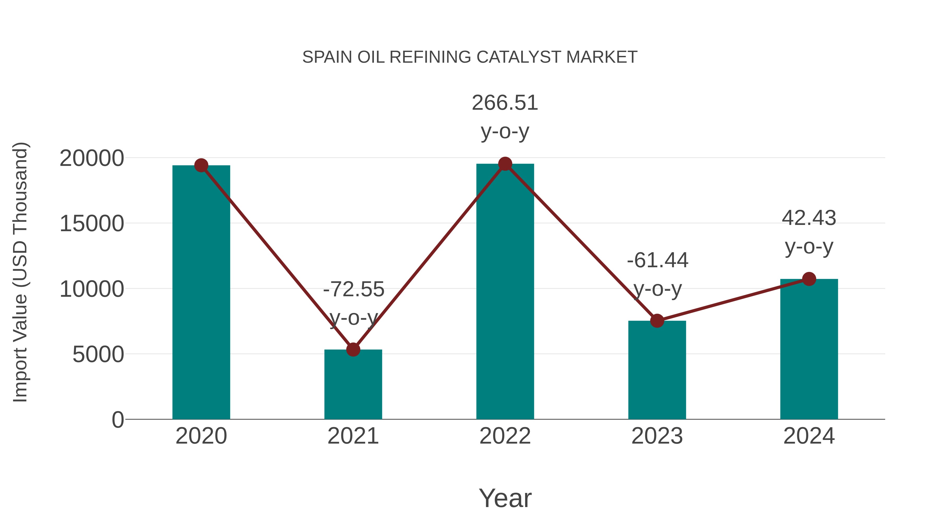  Spain Oil Refining Catalyst Market: Import Trend Analysis