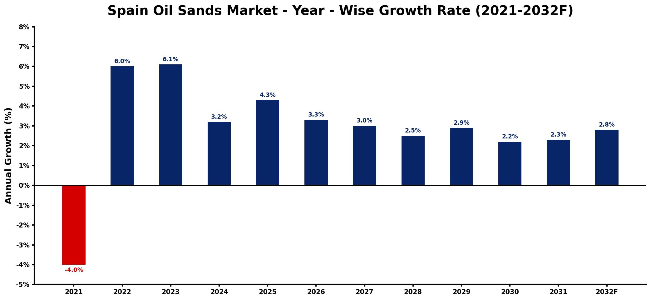 Spain Oil Sands Market Year-wise Growth Rate and Key Drivers