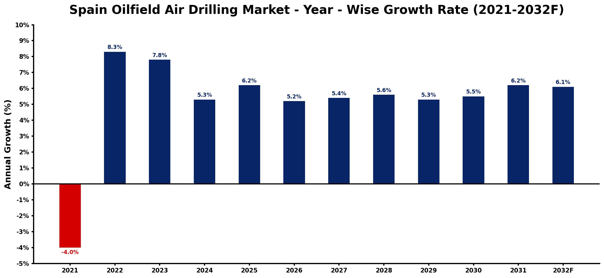 Spain Oilfield Air Drilling Market Year-wise Growth Rate and Key Drivers