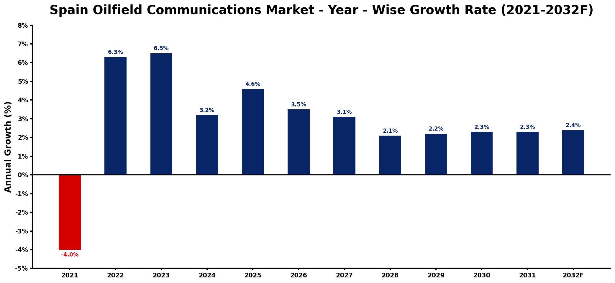 Spain Oilfield Communications Market Year-wise Growth Rate and Key Drivers
