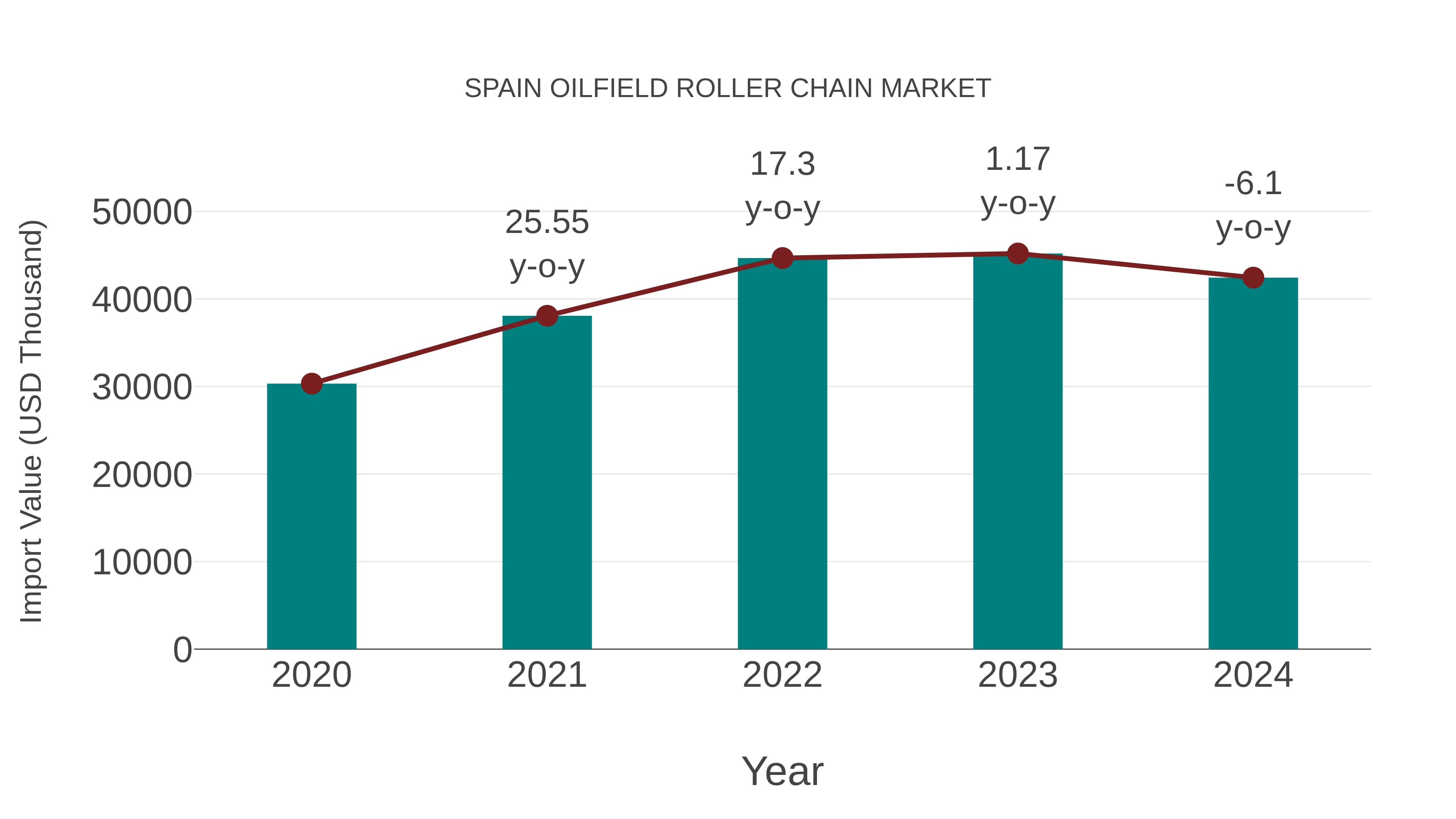  Spain Oilfield Roller Chain Market: Import Trend Analysis