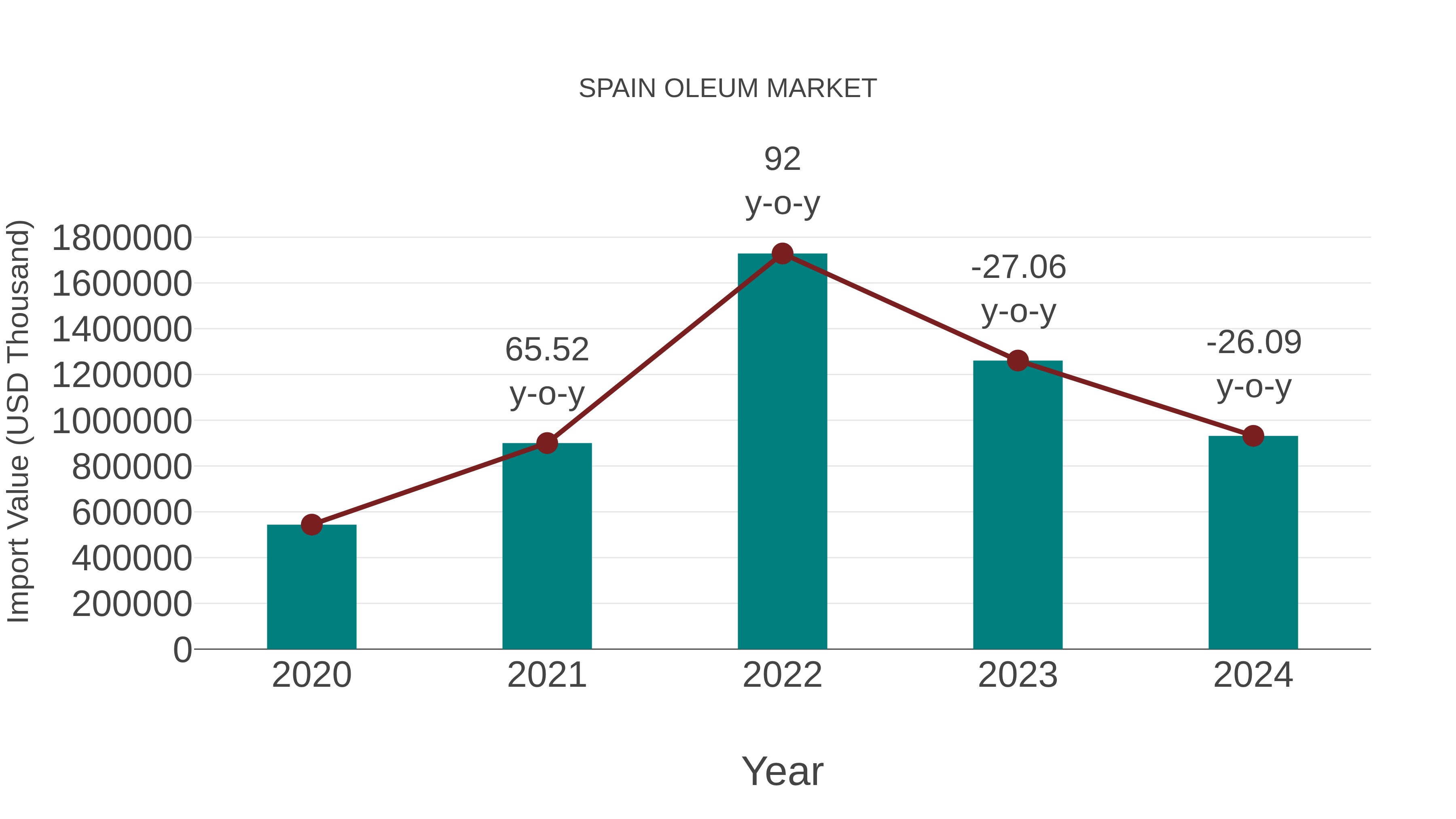  Spain Oleum Market: Import Trend Analysis