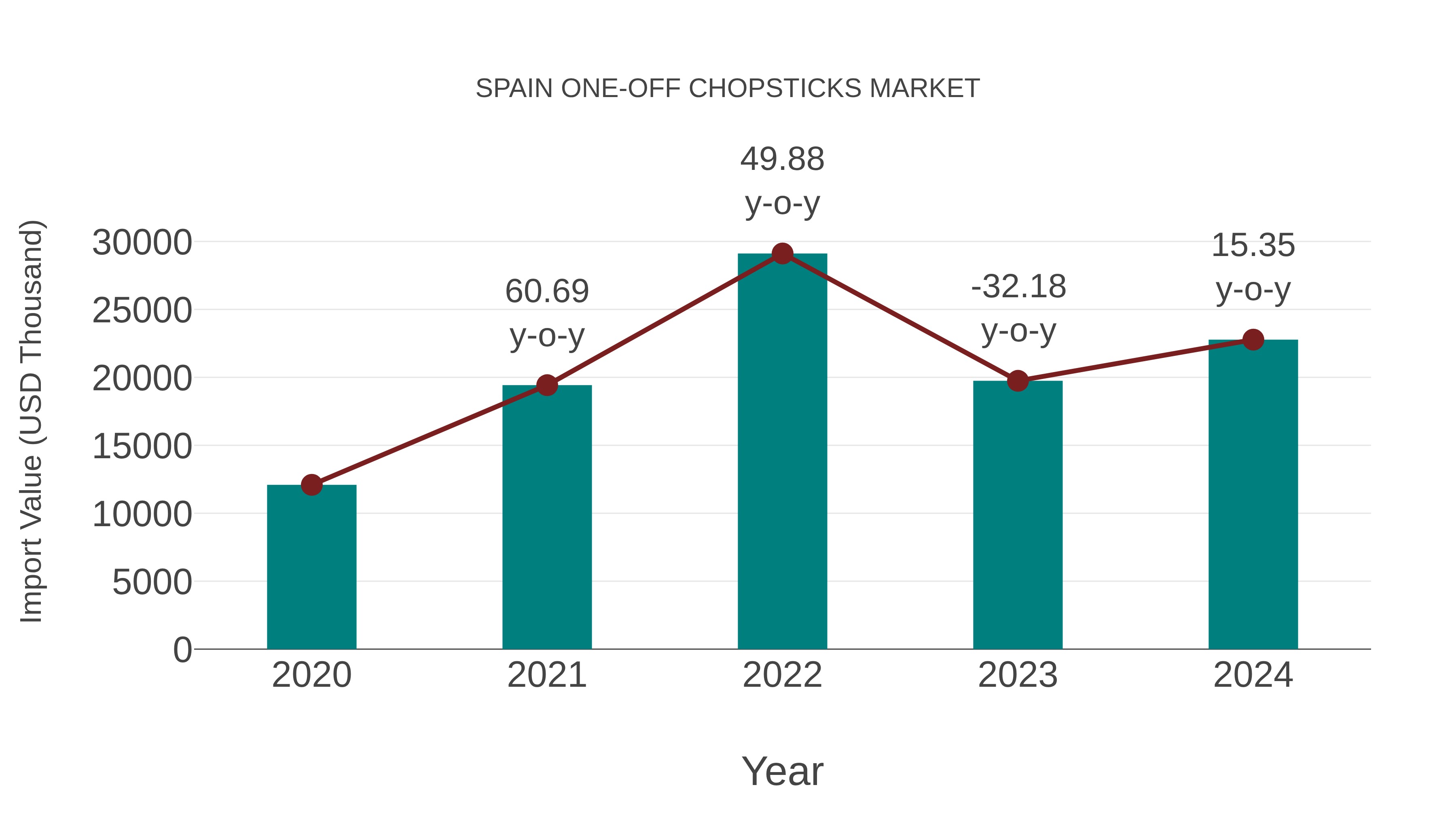  Spain One-off Chopsticks Market: Import Trend Analysis