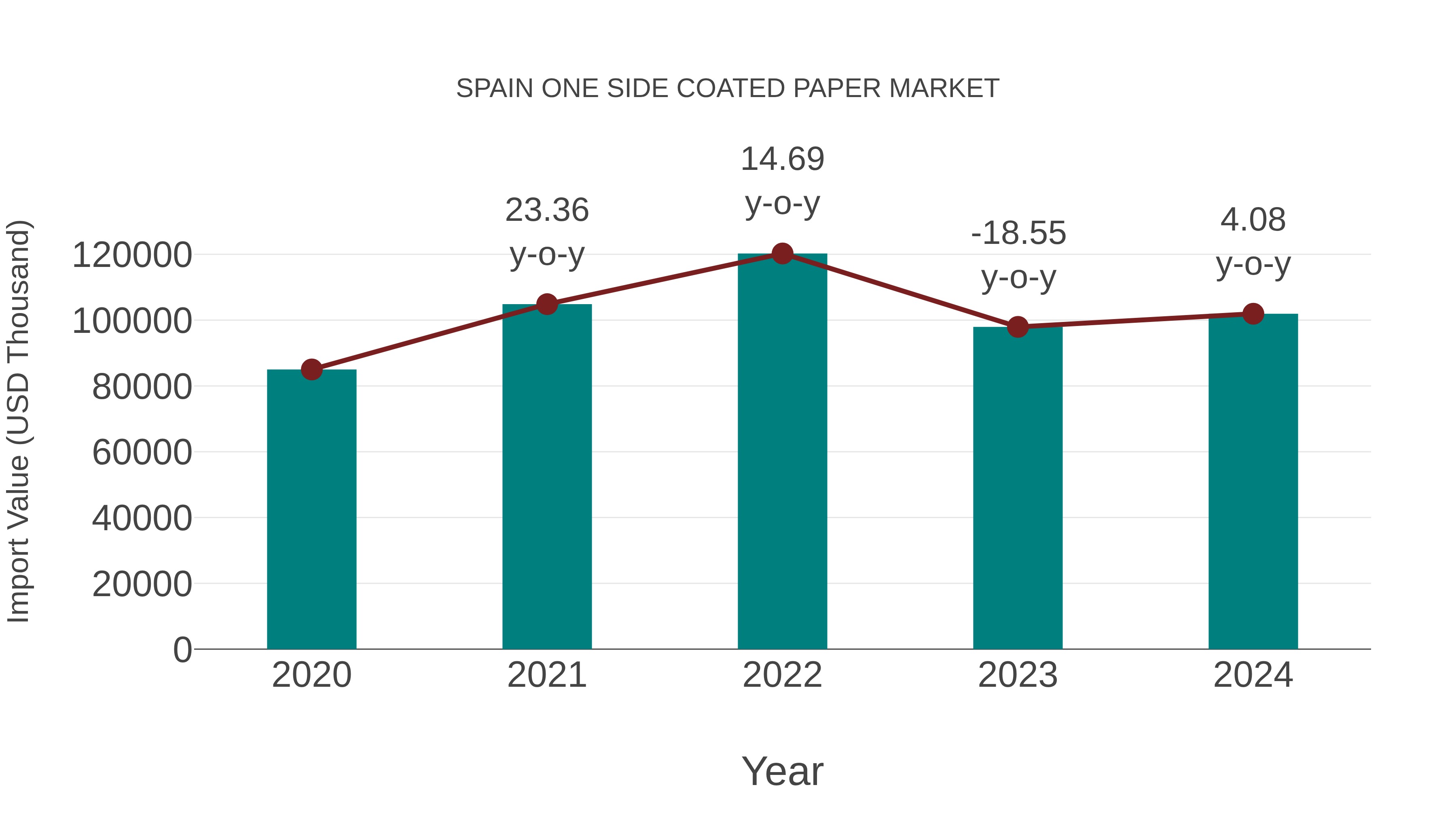  Spain One Side Coated Paper Market: Import Trend Analysis