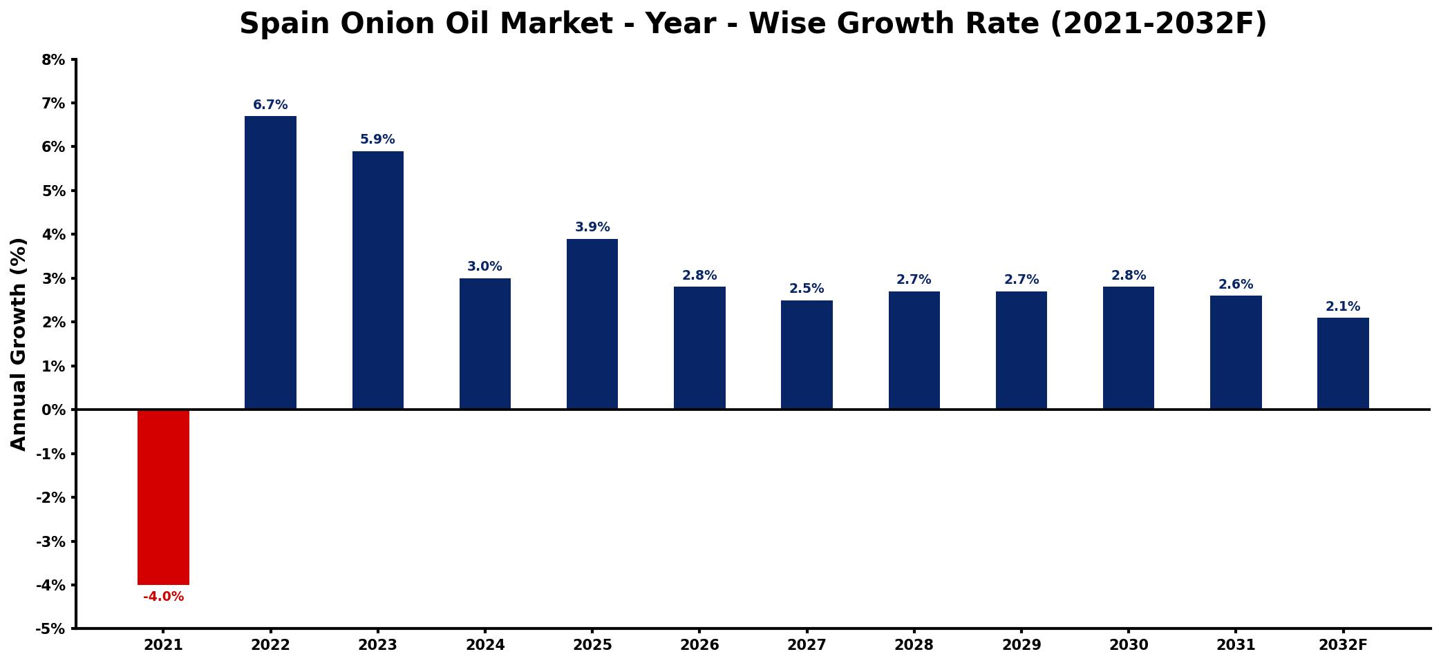 Spain Onion Oil Market Year-wise Growth Rate and Key Drivers
