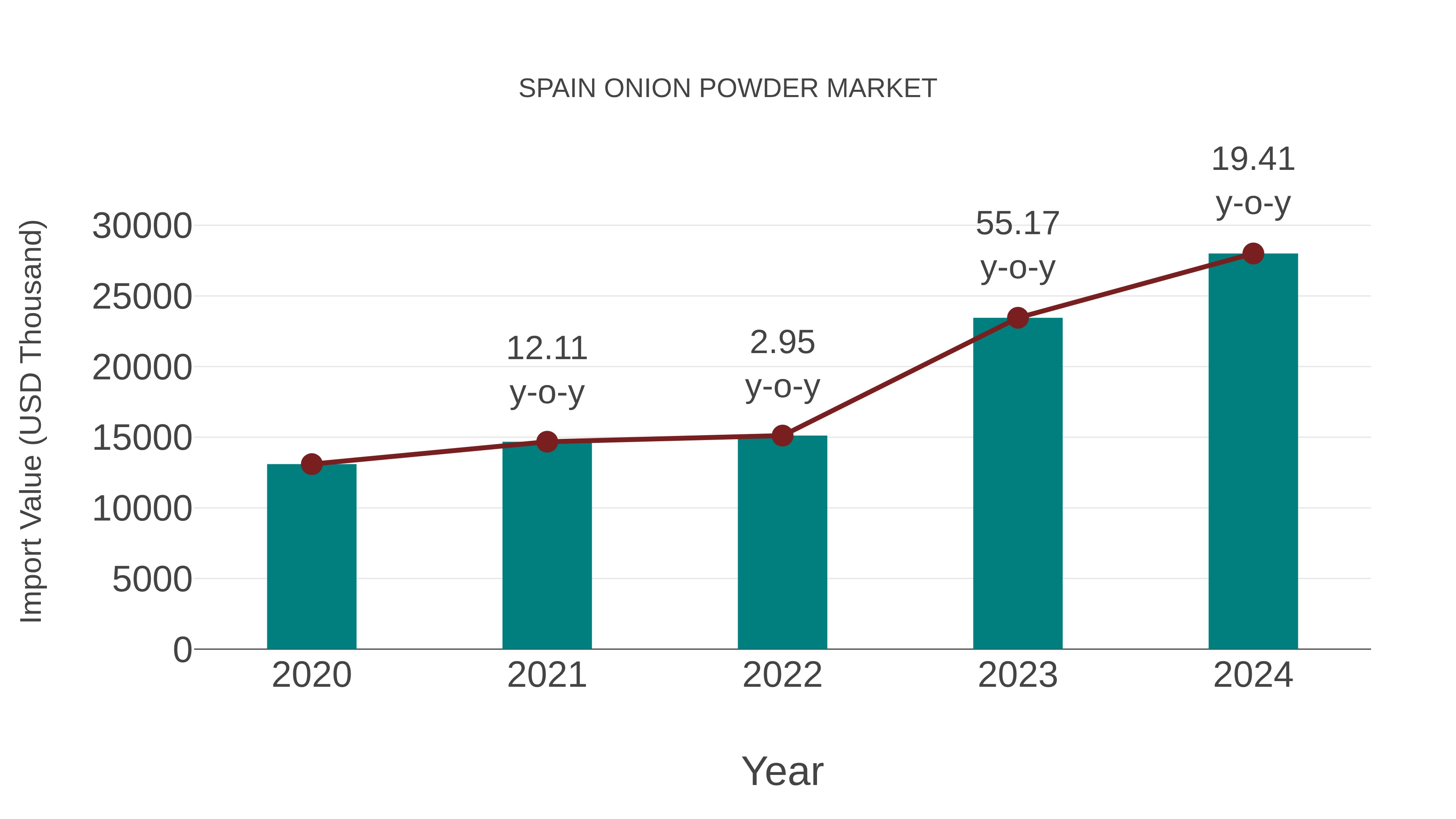 Spain Onion Powder Market: Import Trend Analysis