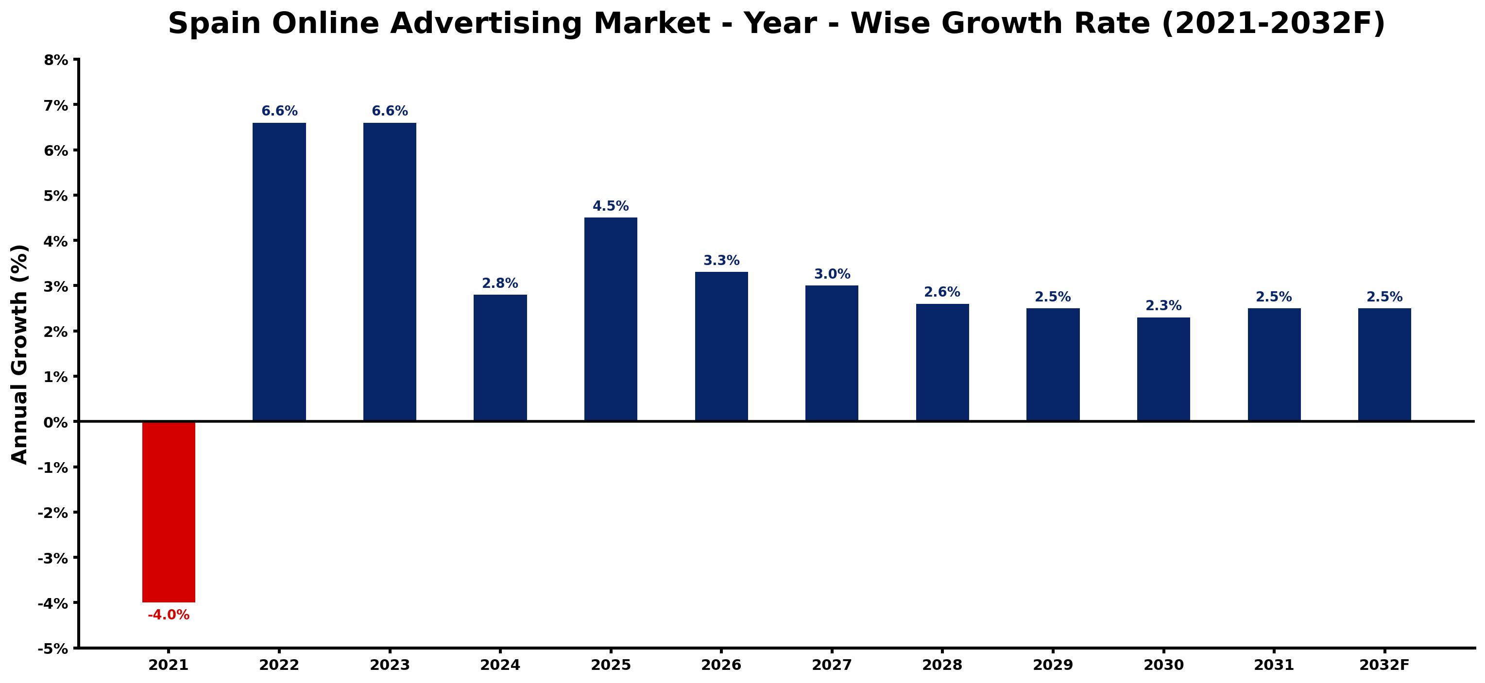 Spain Online Advertising Market Year-wise Growth Rate and Key Drivers