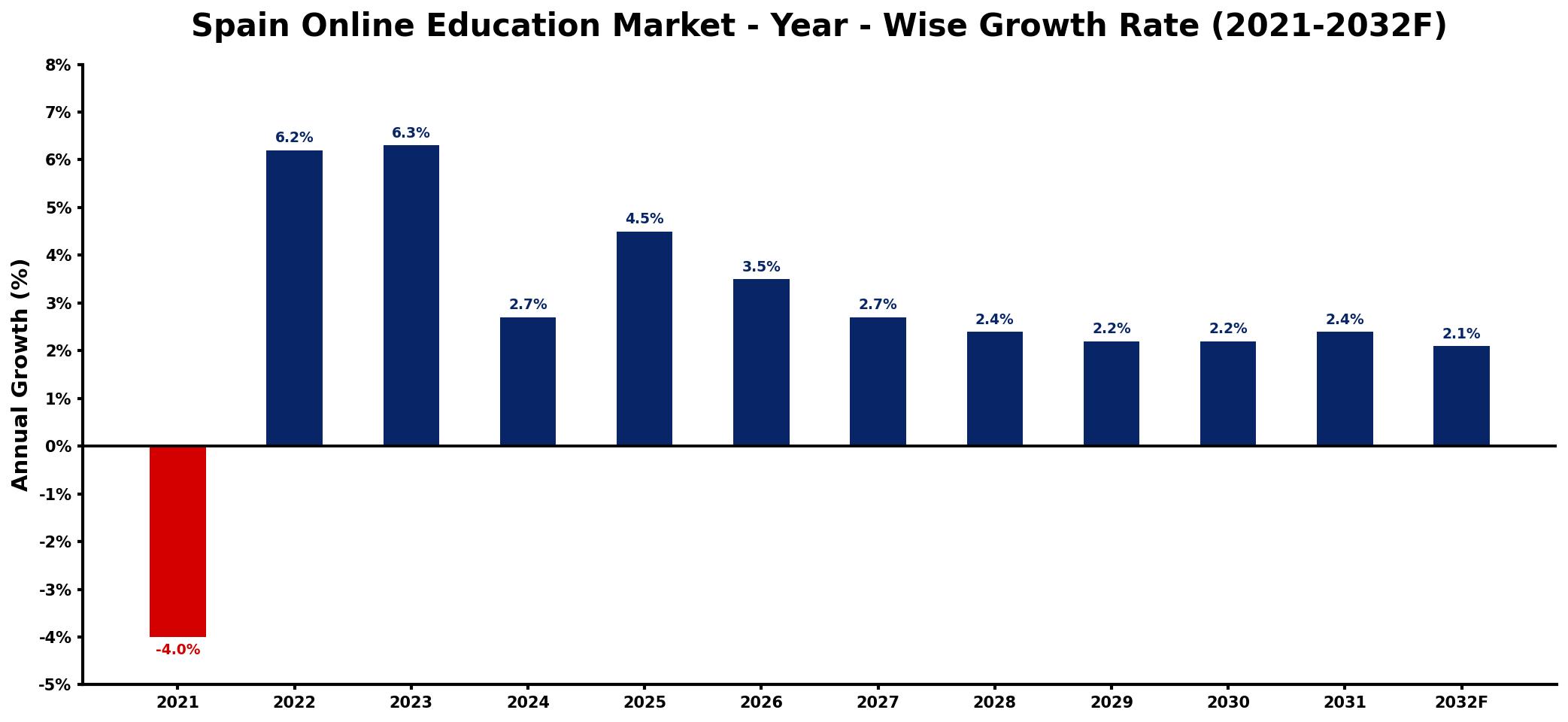 Spain Online Education Market Year-wise Growth Rate and Key Drivers
