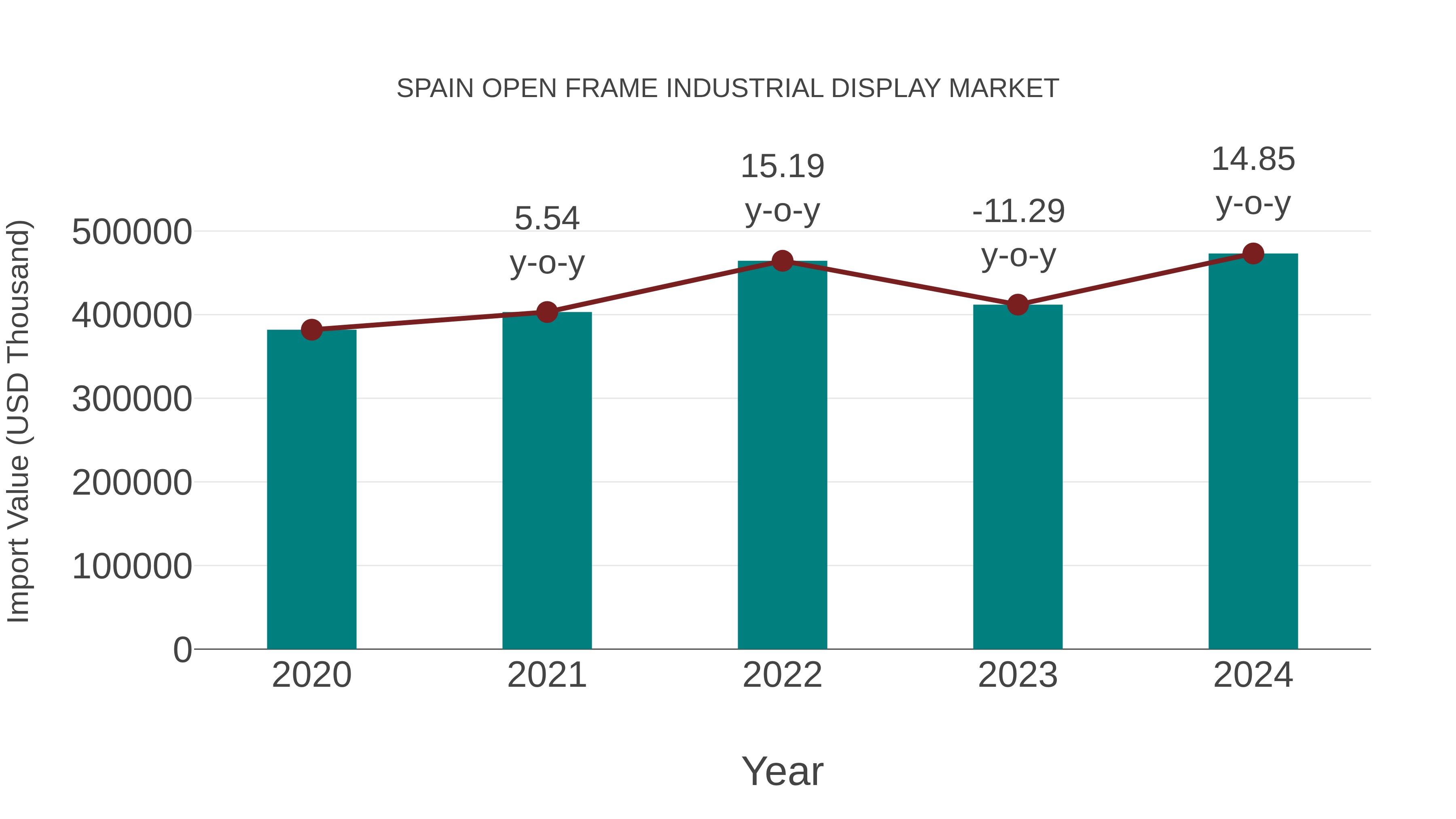  Spain Open Frame Industrial Display Market: Import Trend Analysis
