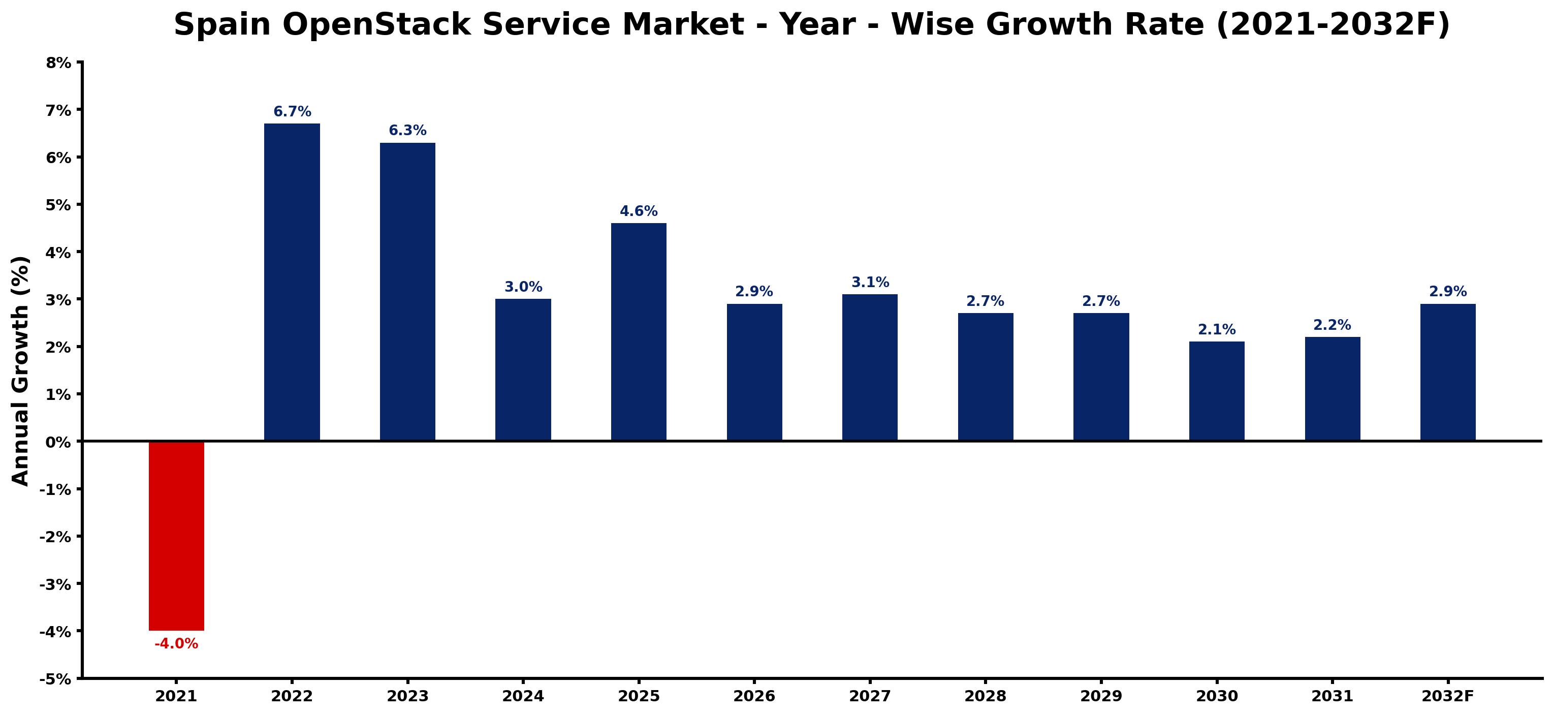 Spain OpenStack Service Market Year-wise Growth Rate and Key Drivers