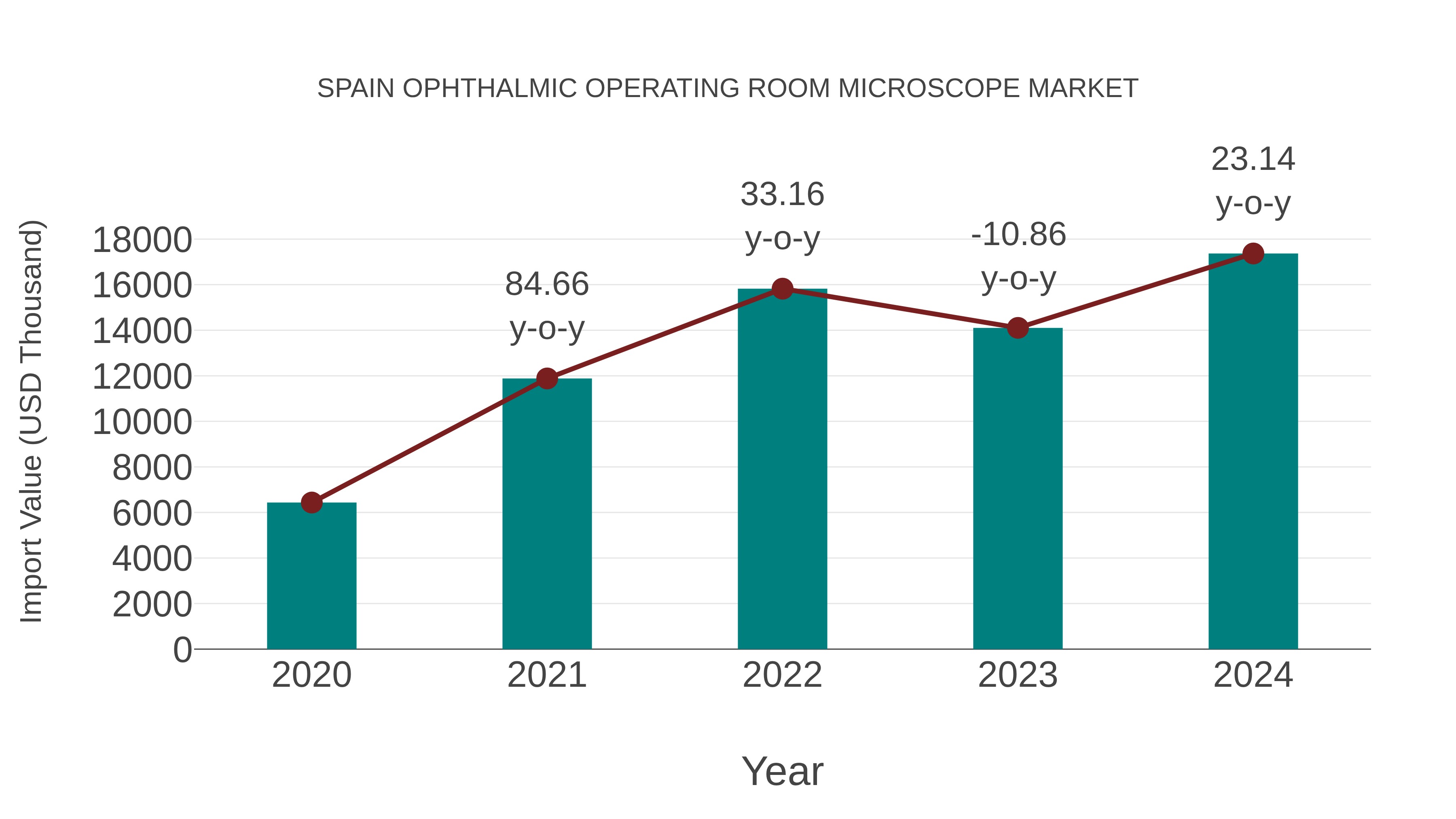  Spain Ophthalmic Operating Room Microscope Market: Import Trend Analysis