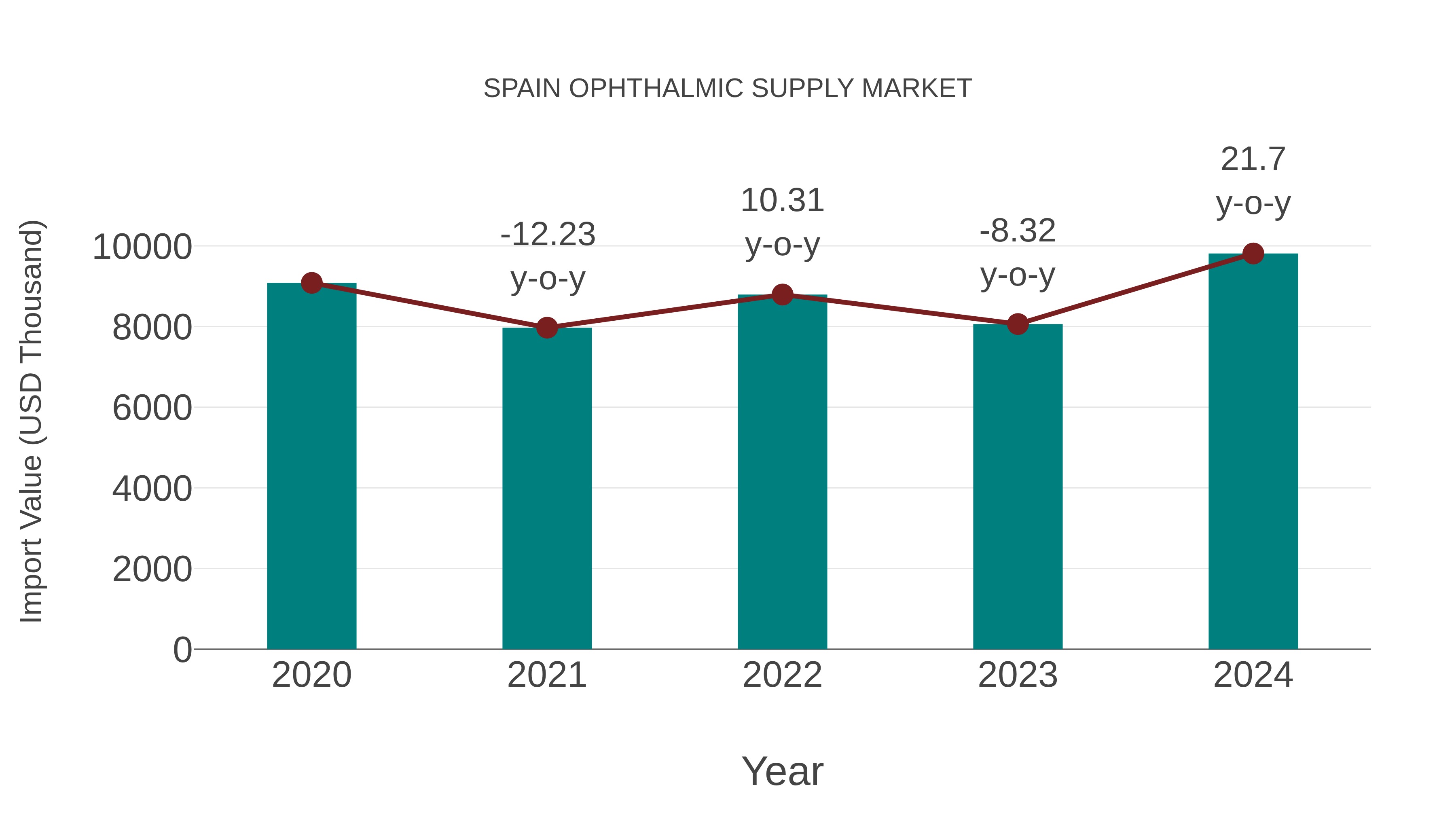  Spain Ophthalmic Supply Market: Import Trend Analysis