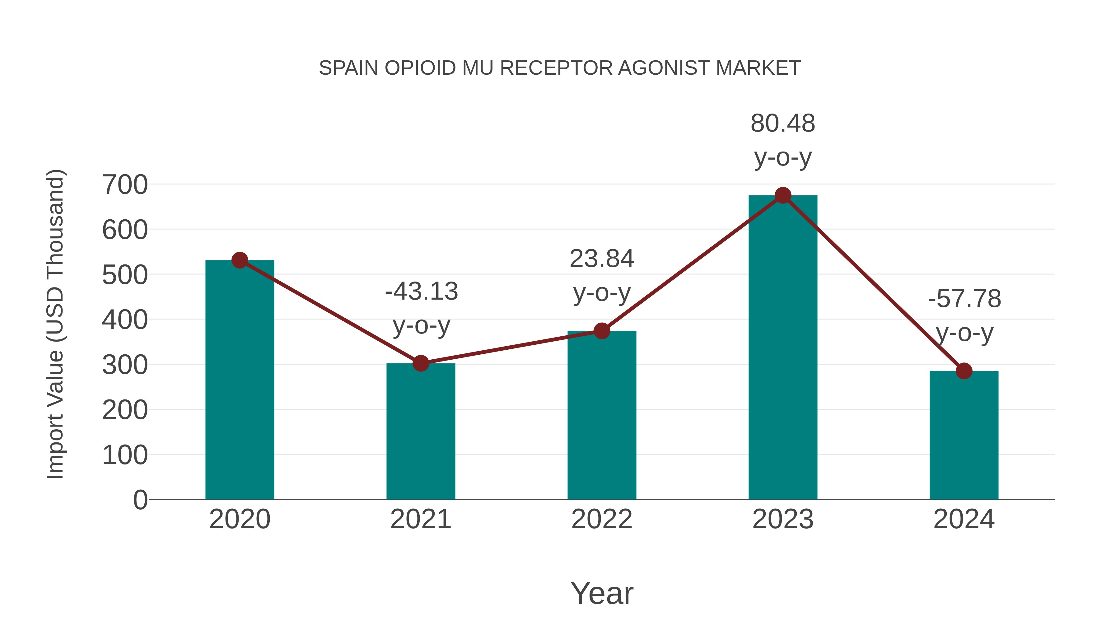  Spain Opioid Mu Receptor Agonist Market: Import Trend Analysis