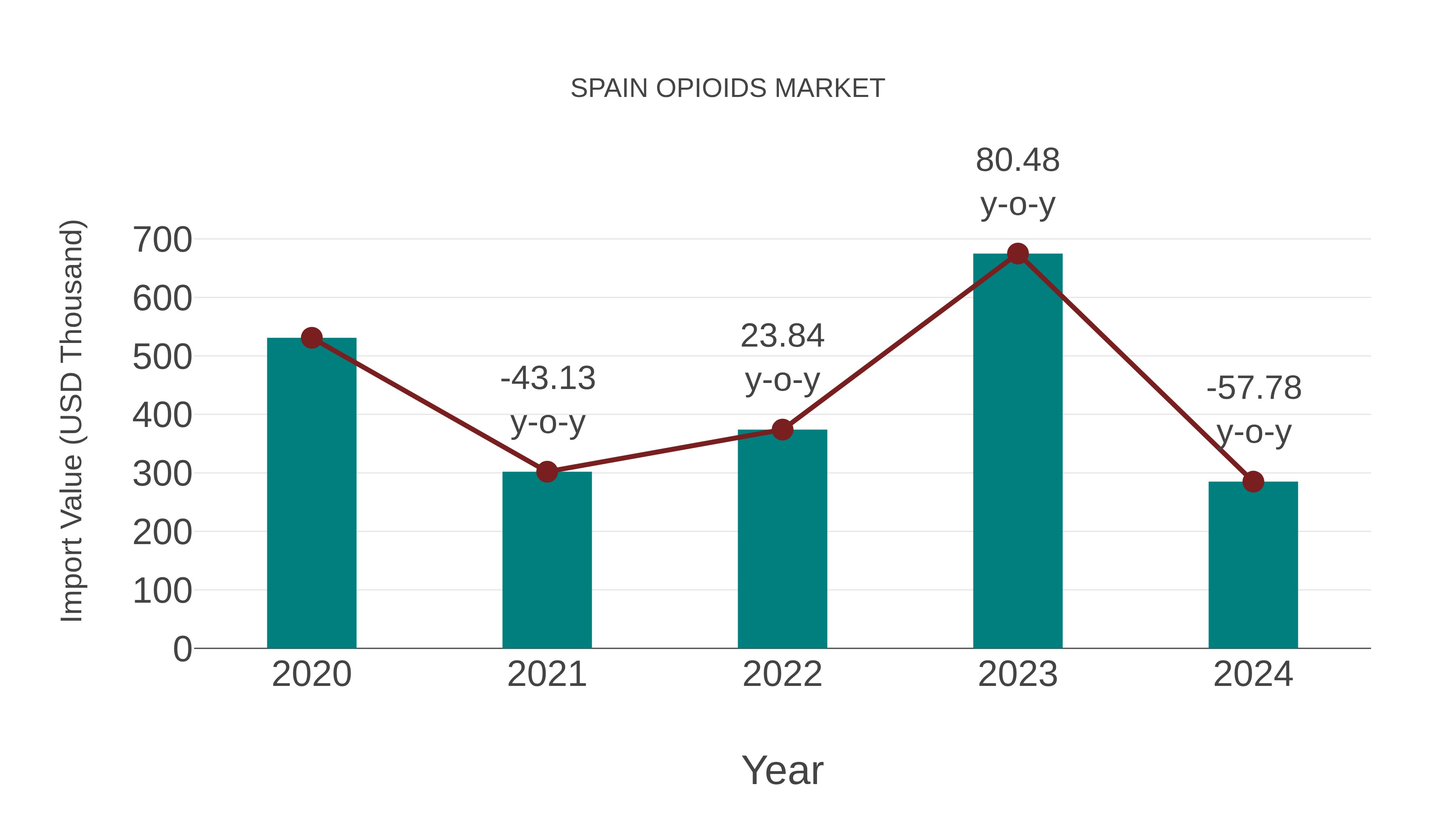 Spain Opioids Market: Import Trend Analysis