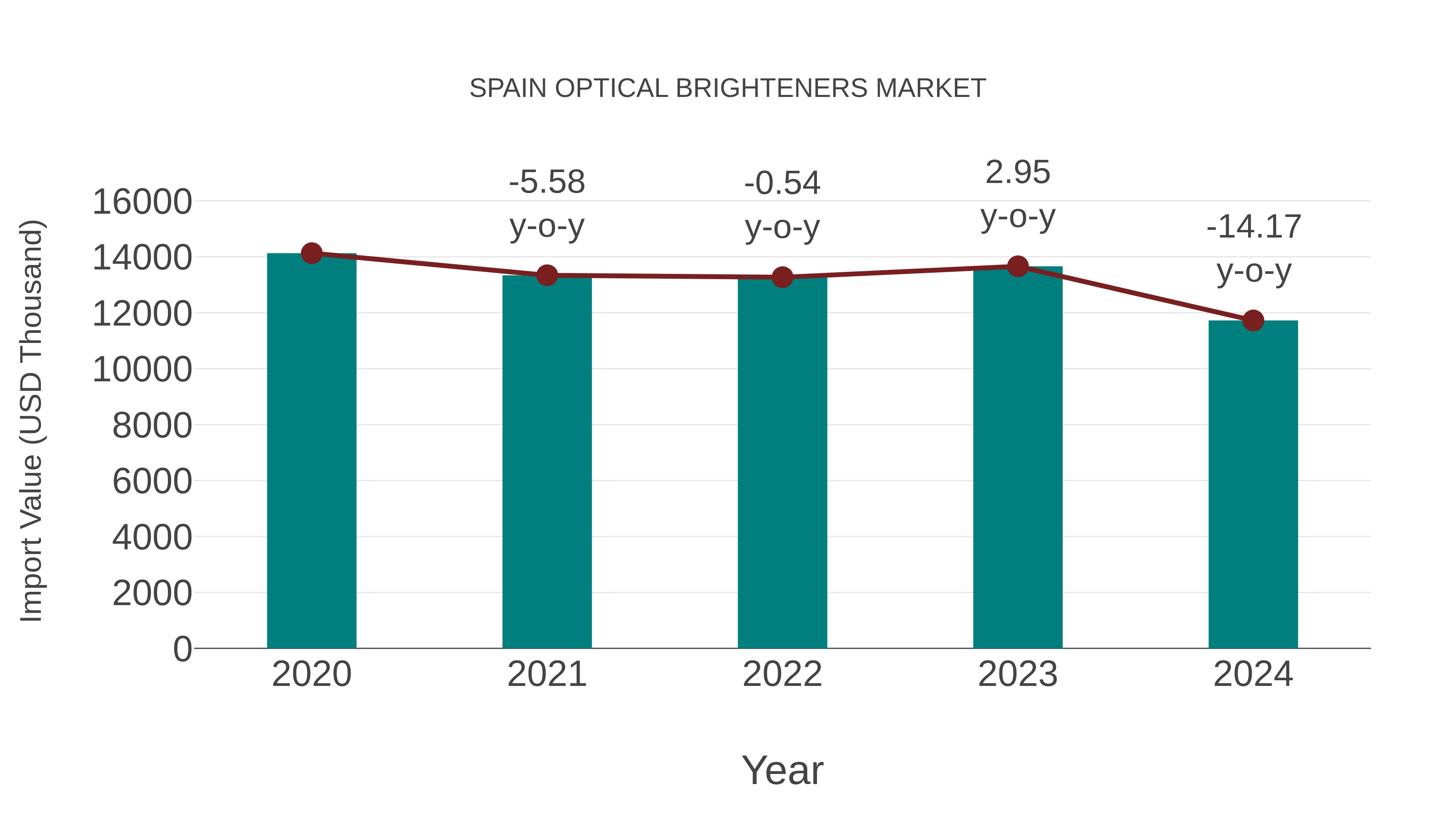  Spain Optical Brighteners Market: Import Trend Analysis
