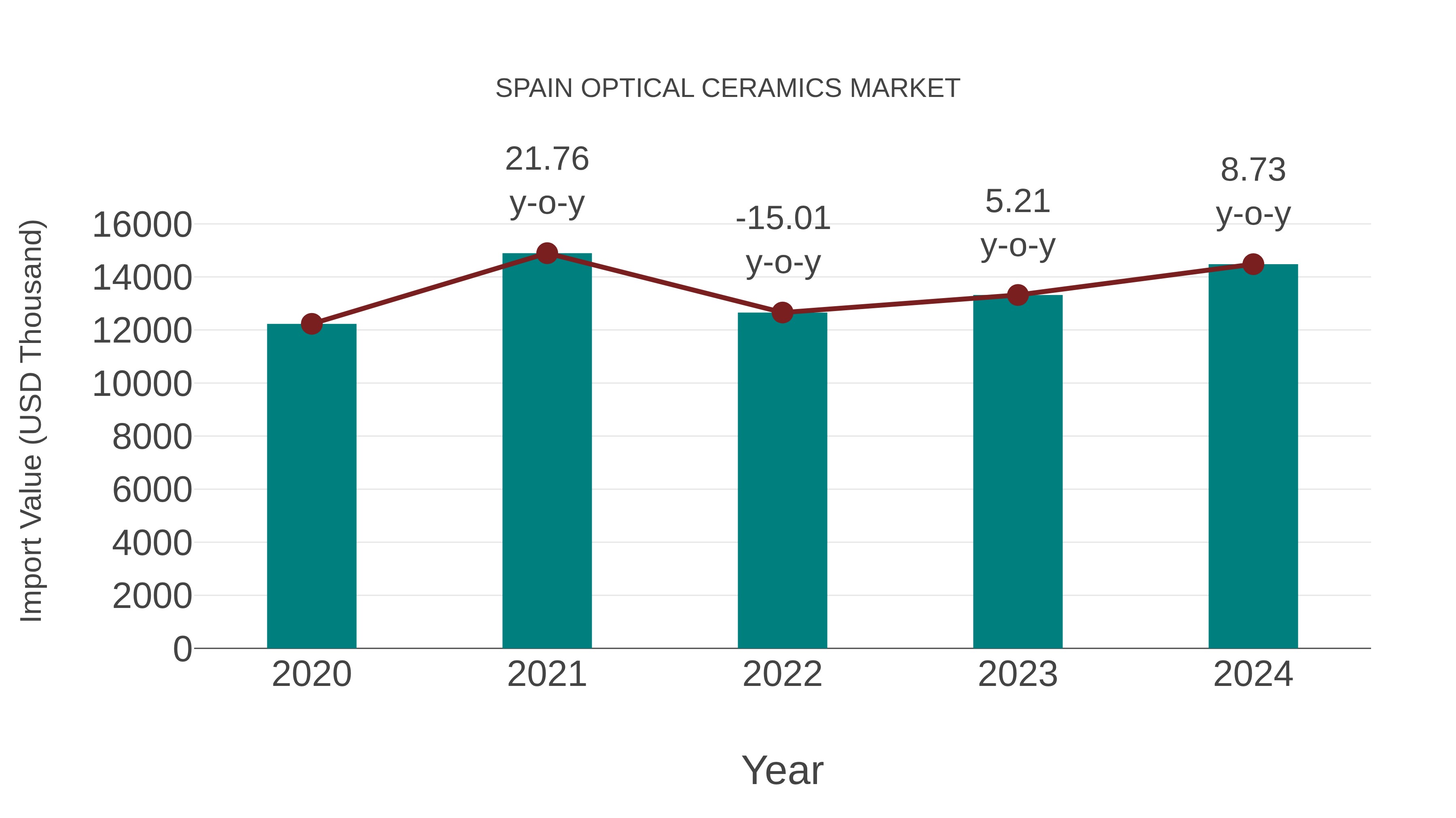  Spain Optical Ceramics Market: Import Trend Analysis