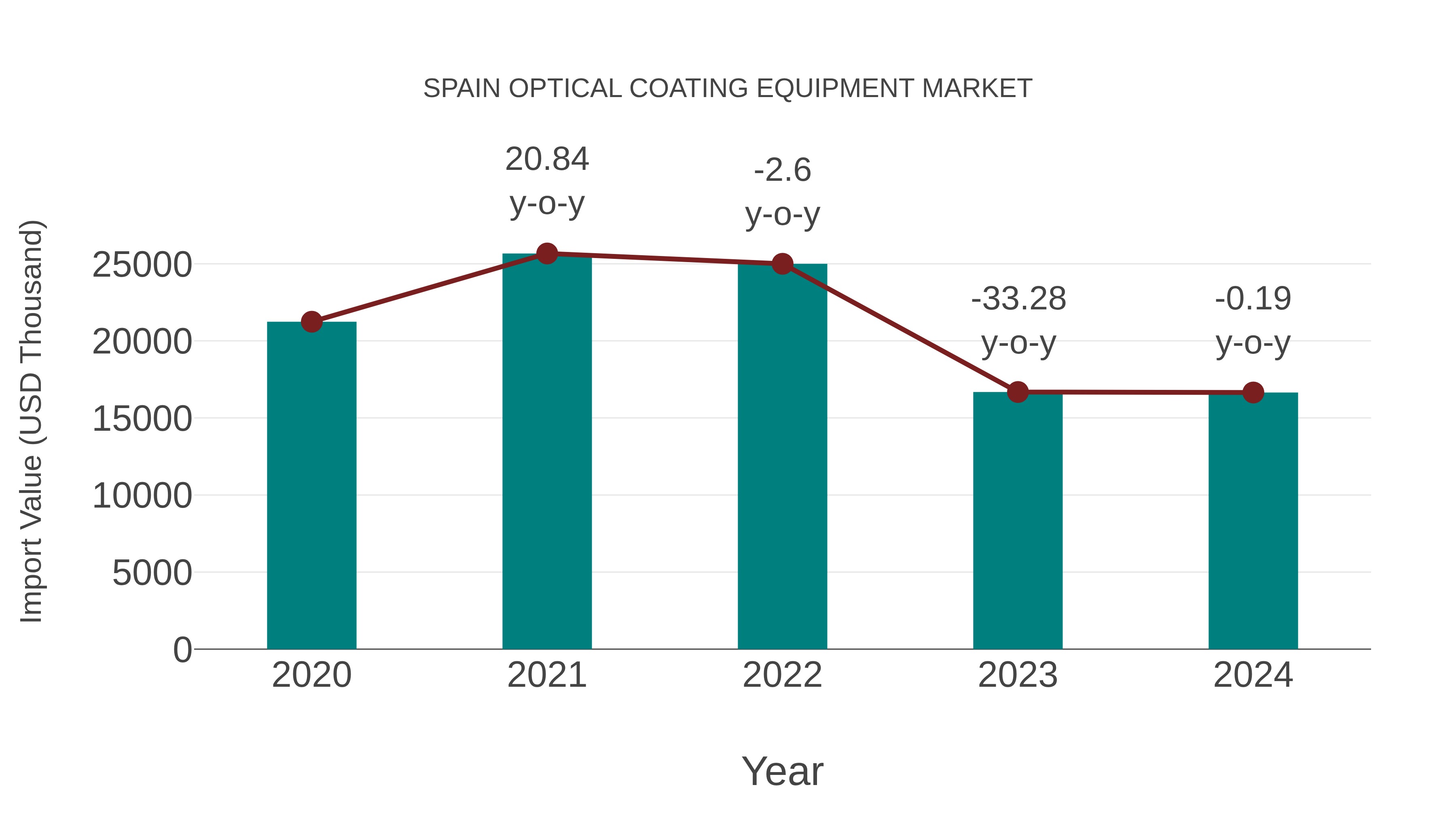 Spain Optical Coating Equipment Market: Import Trend Analysis