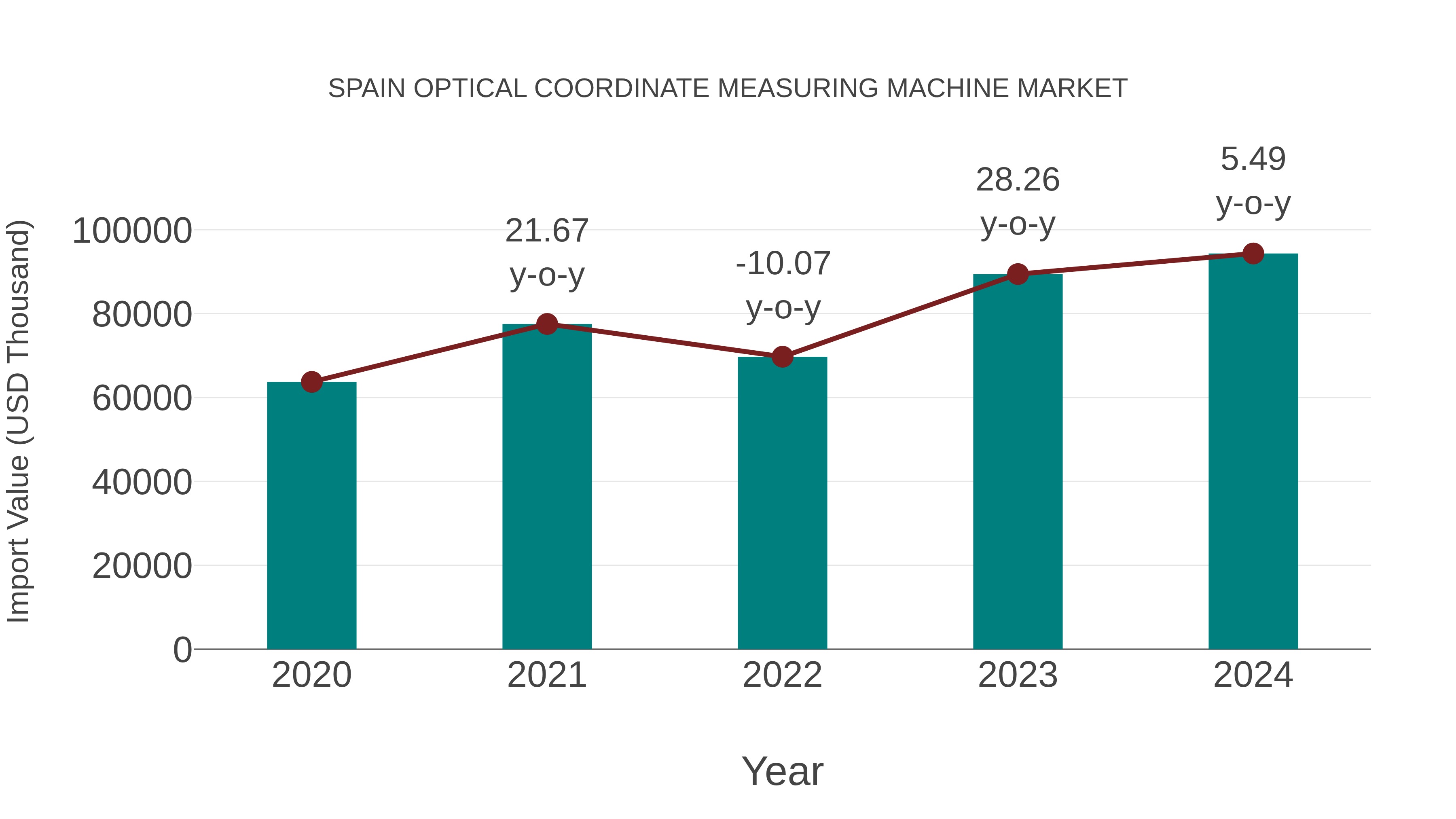  Spain Optical Coordinate Measuring Machine Market: Import Trend Analysis