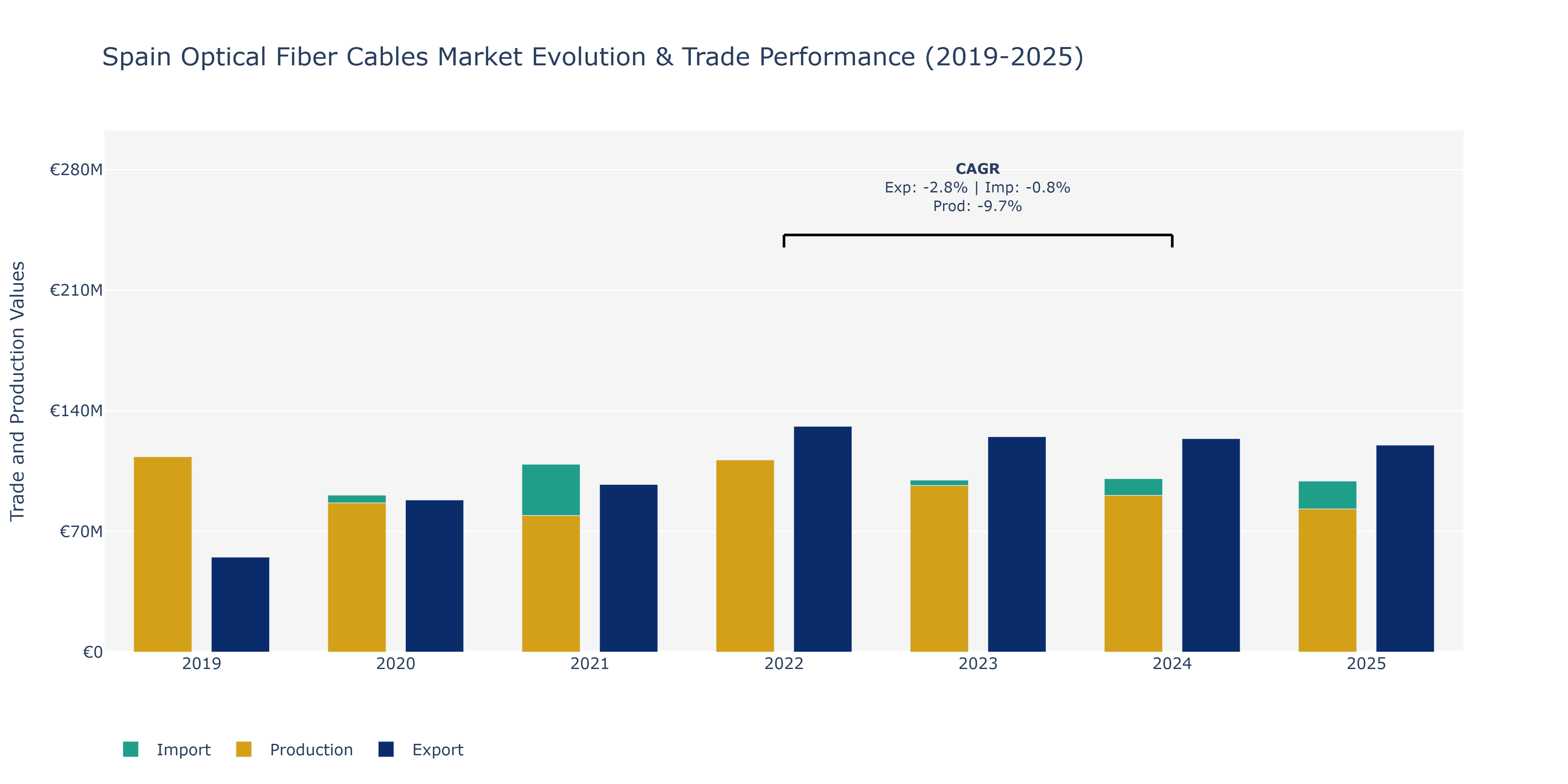 Spain Optical Fiber Cables Market: Production & Trade Performance (2019-2025)