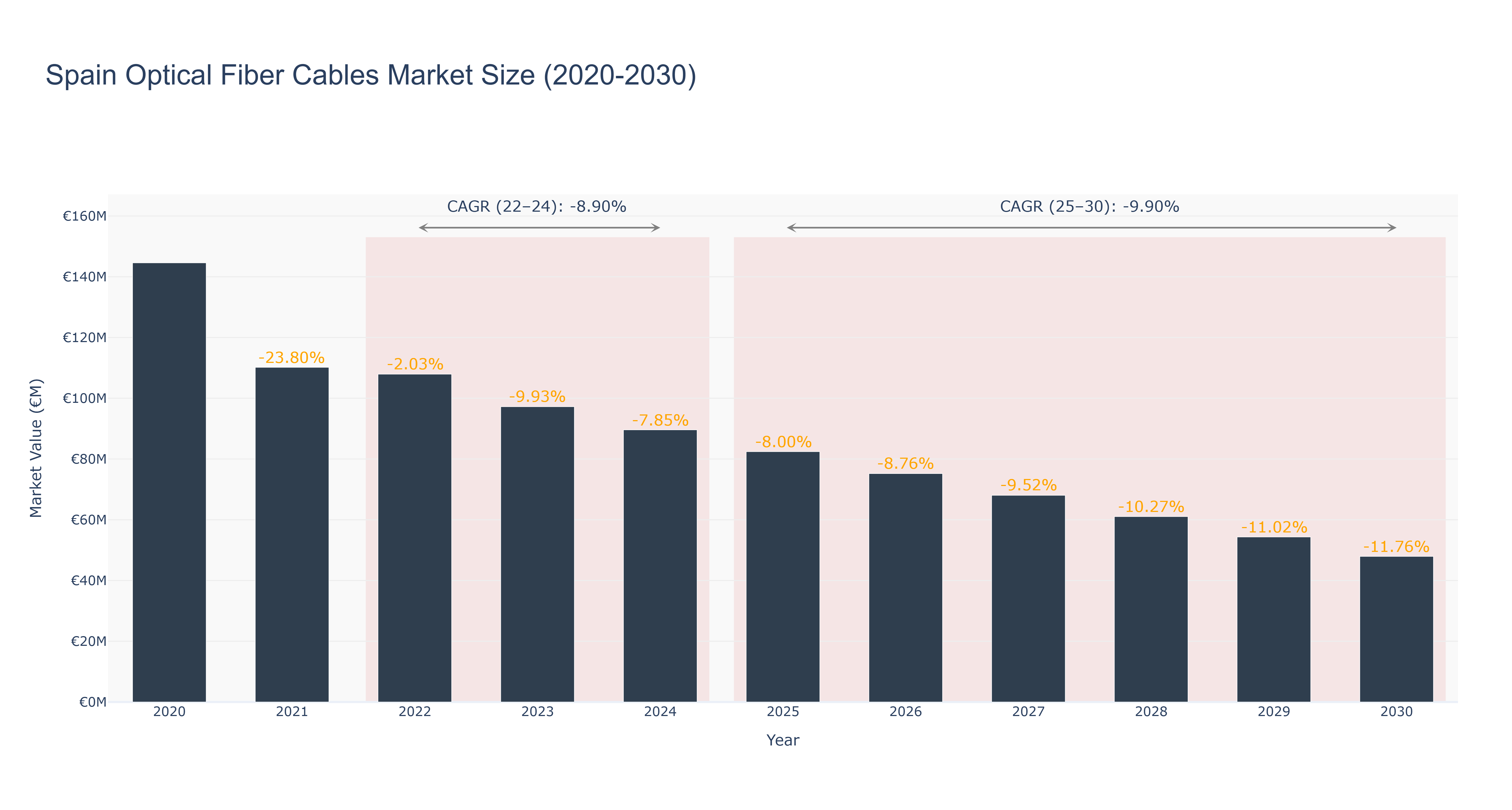 Spain Optical Fiber Cables Market Size (2020-2030)