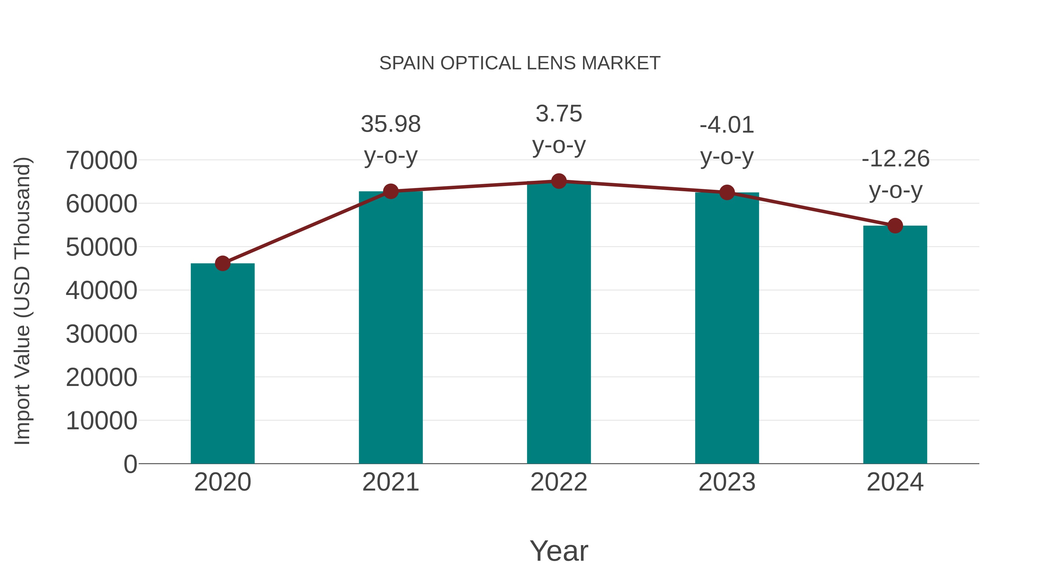  Spain Optical Lens Market: Import Trend Analysis