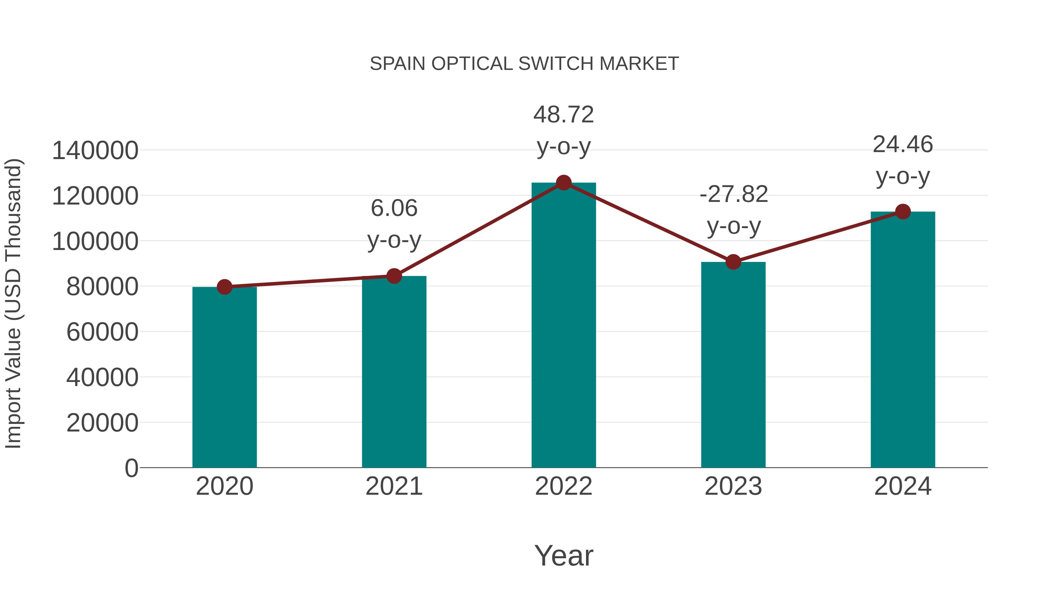  Spain Optical Switch Market: Import Trend Analysis