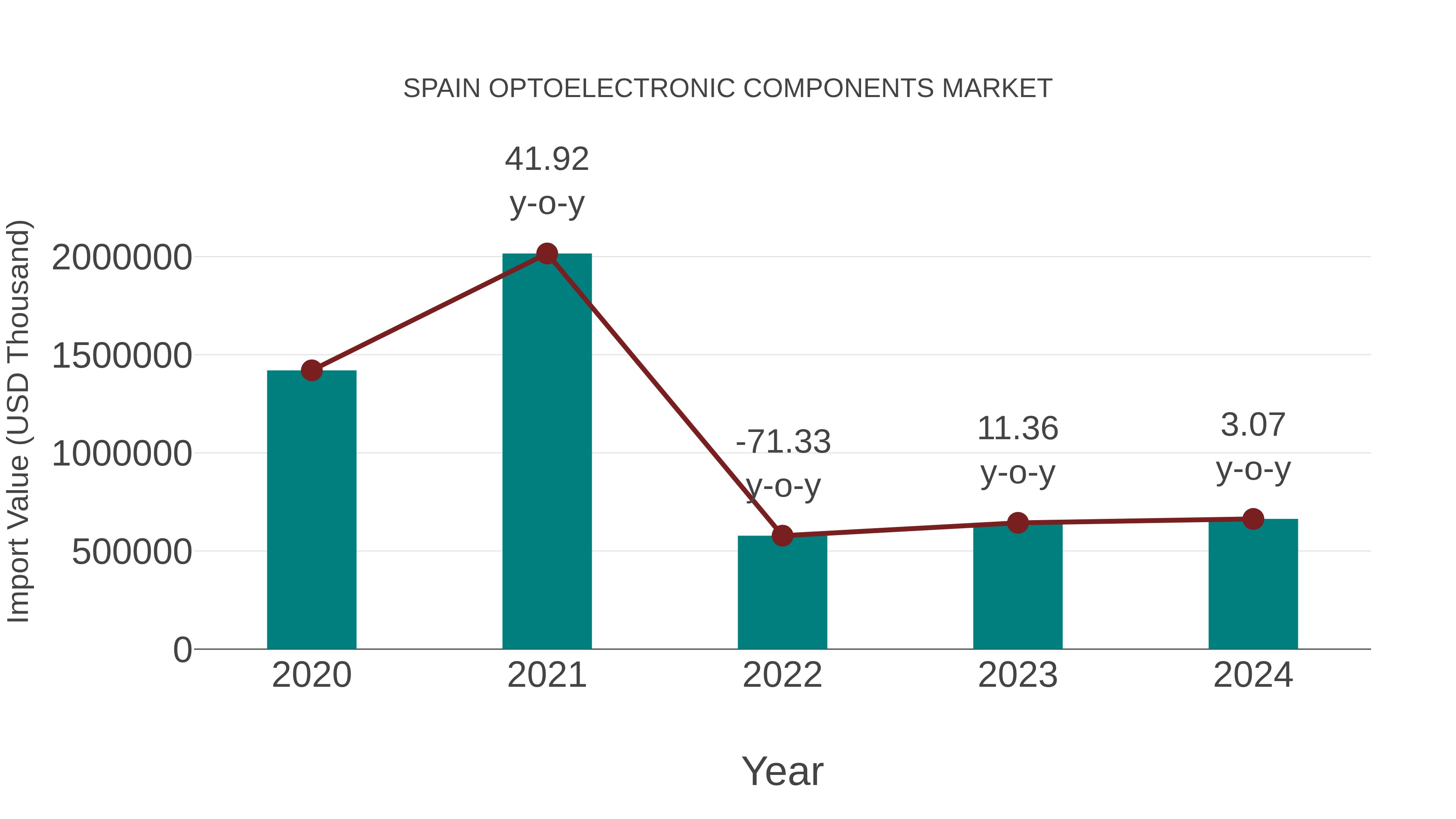  Spain Optoelectronic Components Market: Import Trend Analysis