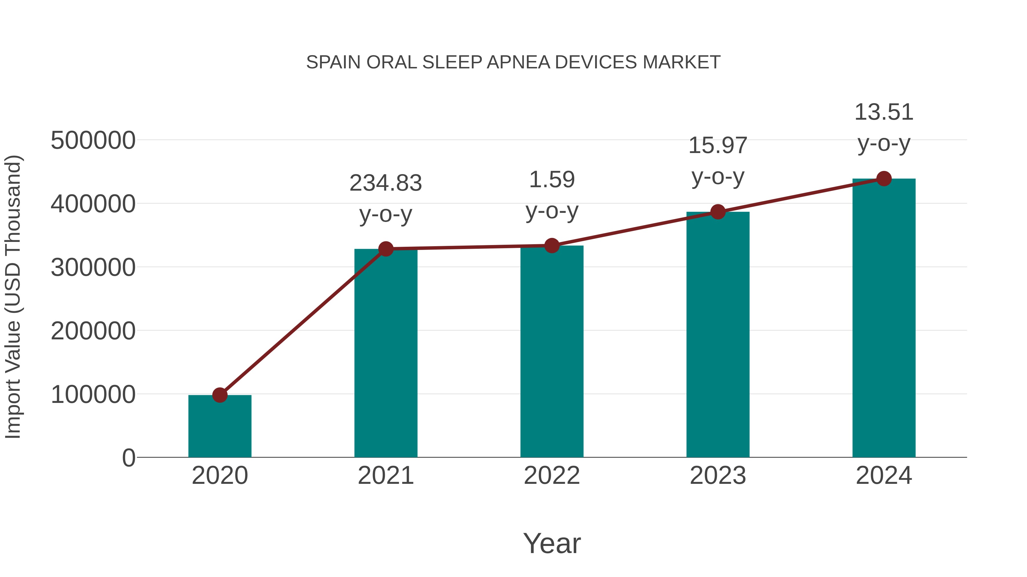  Spain Oral Sleep Apnea Devices Market: Import Trend Analysis
