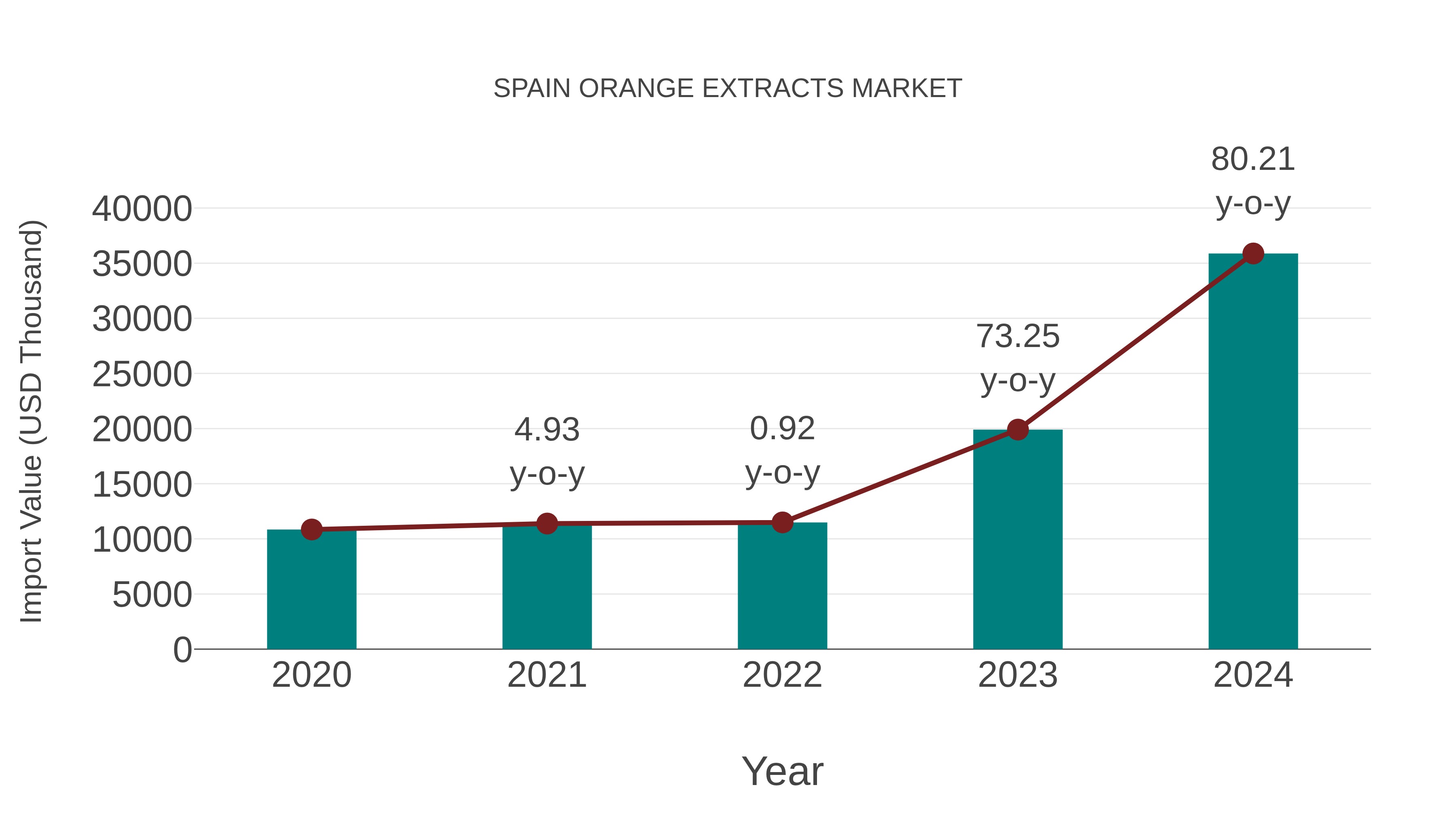  Spain Orange Extracts Market: Import Trend Analysis