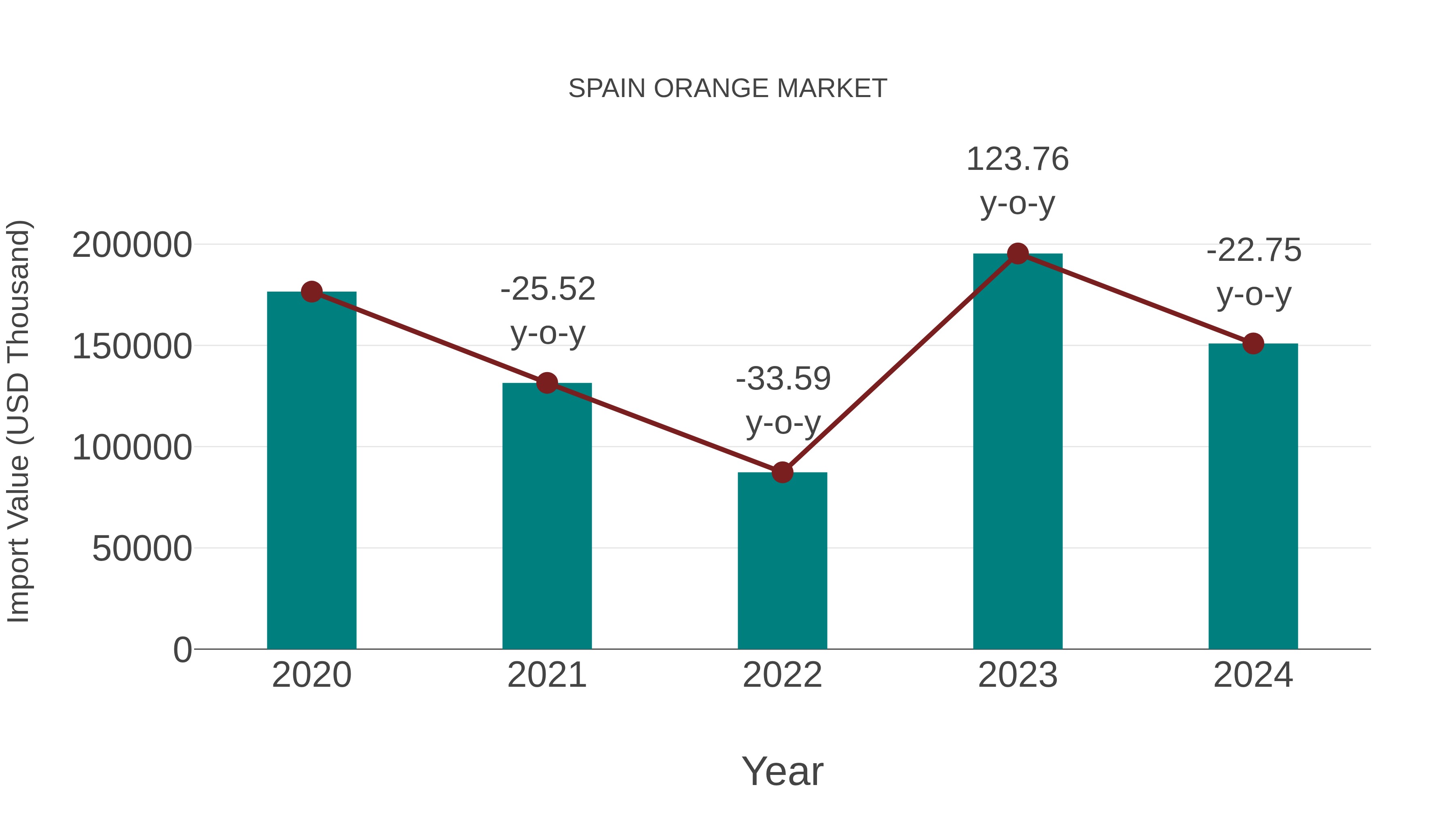  Spain Orange Market: Import Trend Analysis