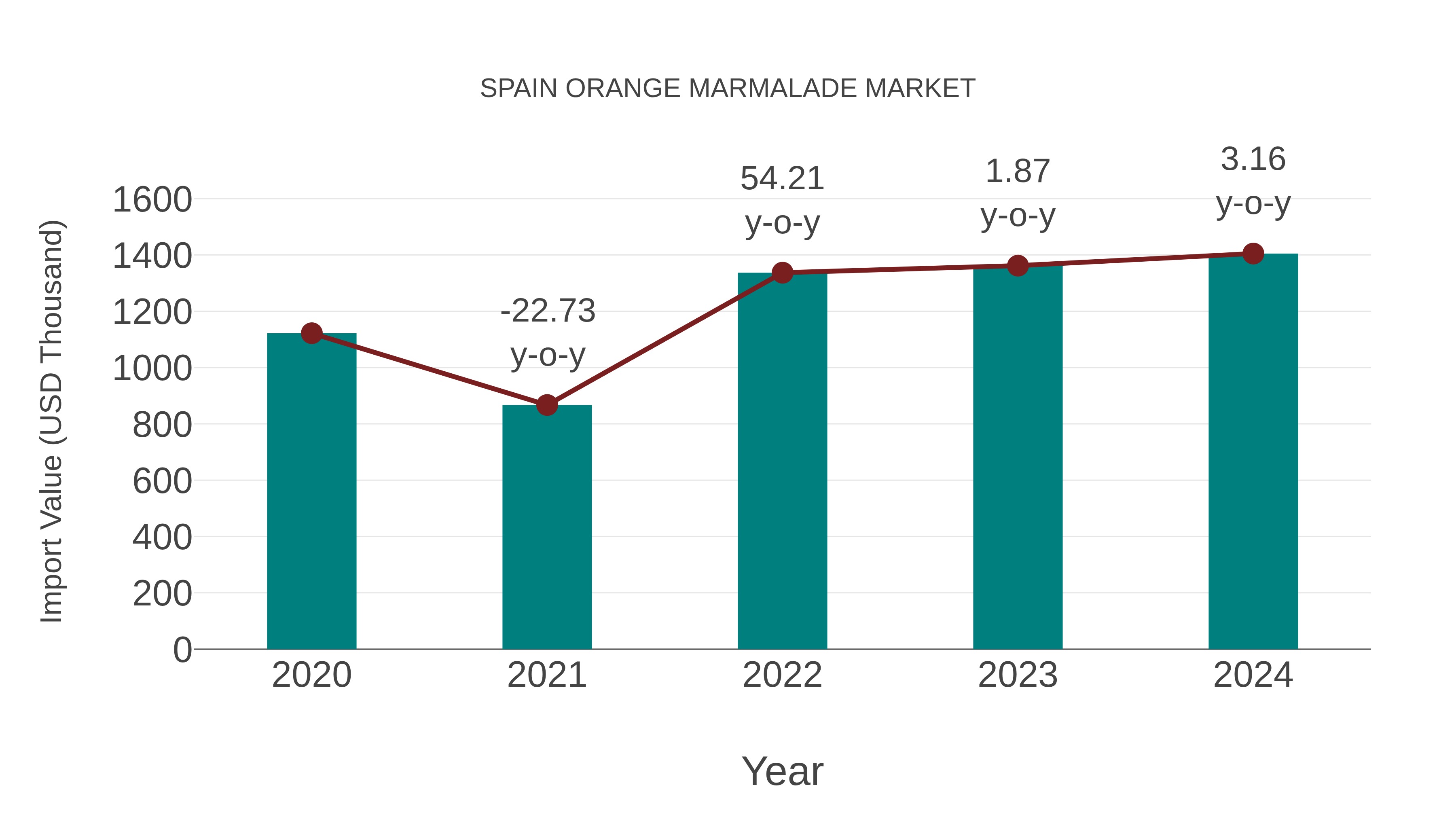  Spain Orange Marmalade Market: Import Trend Analysis