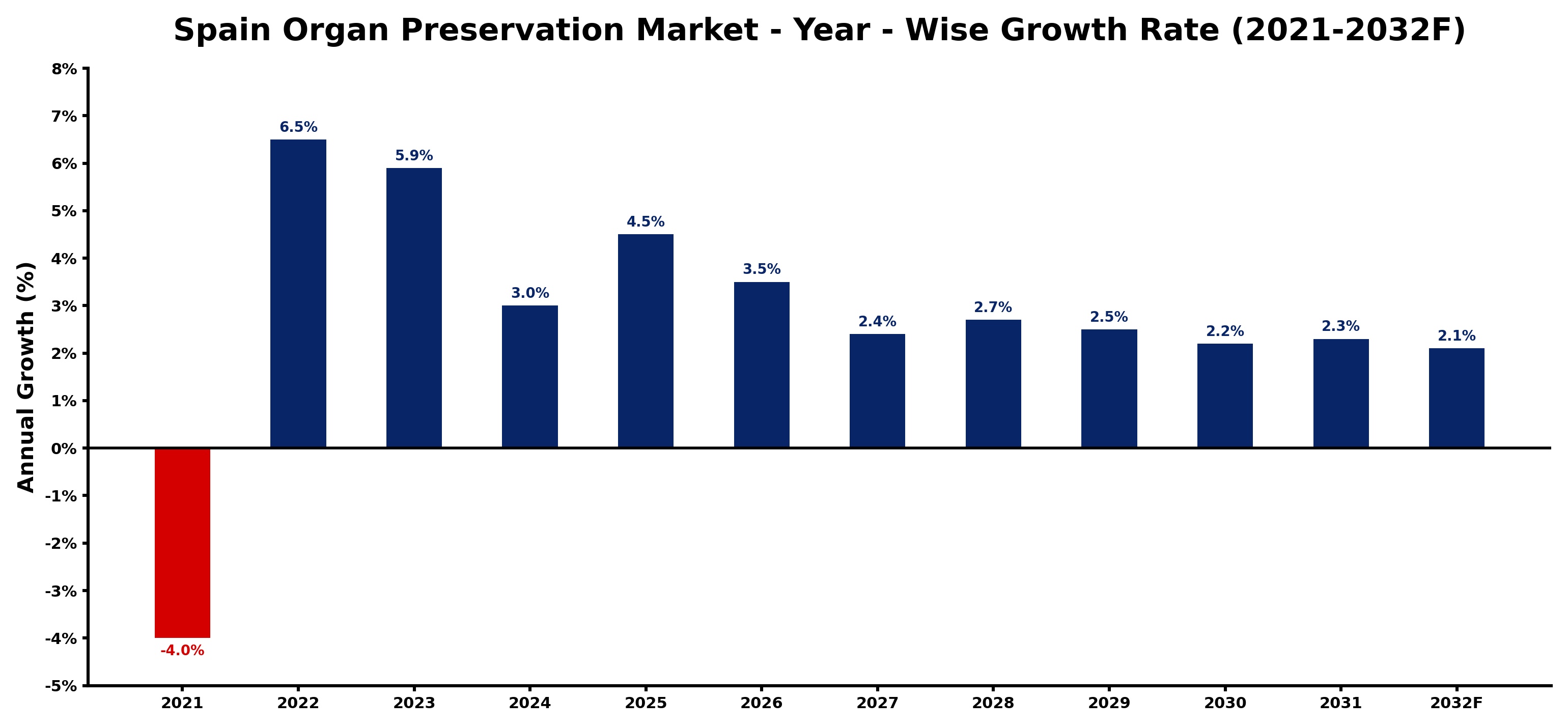 Spain Organ Preservation Market Year-wise Growth Rate and Key Drivers