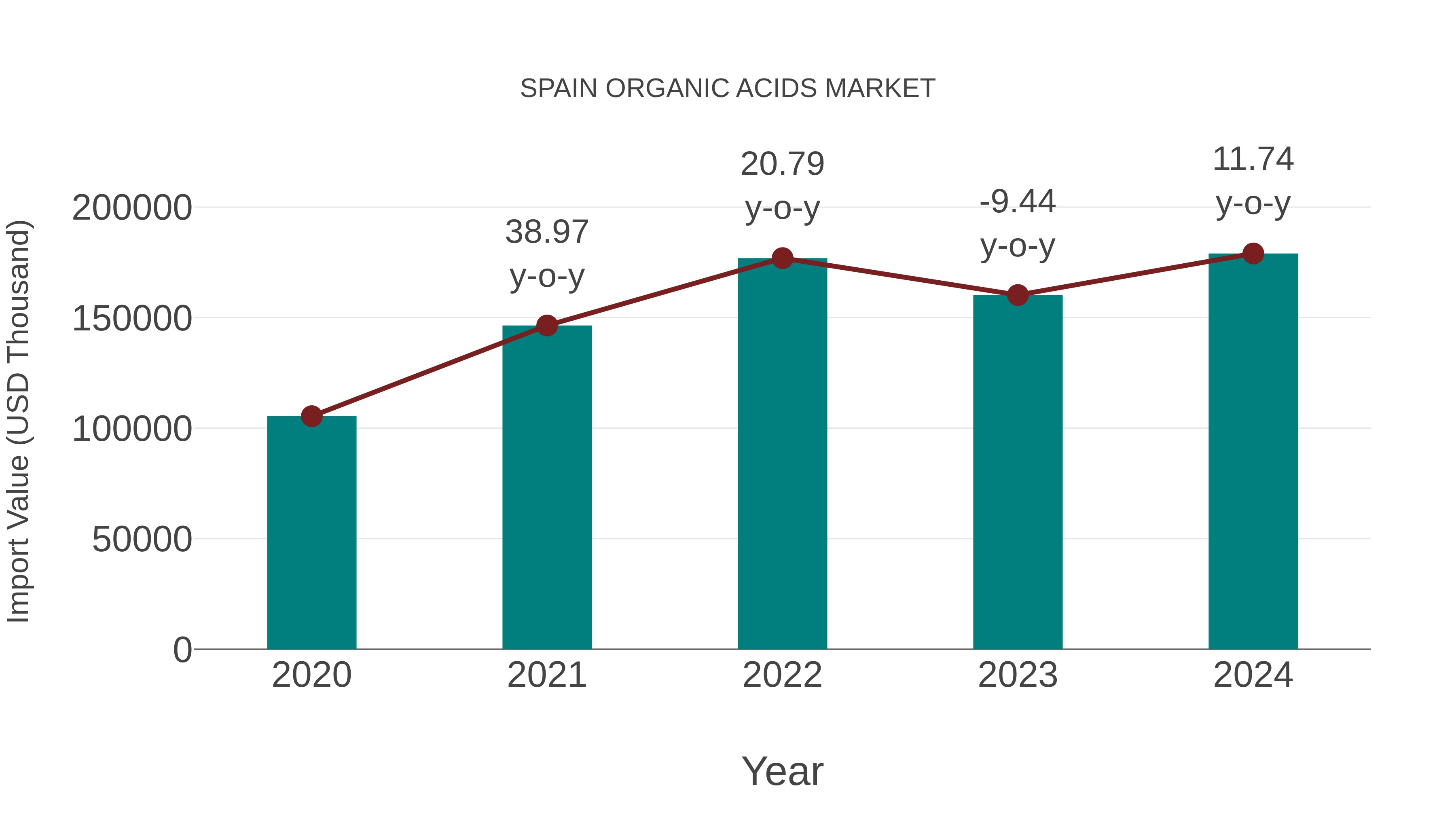  Spain Organic Acids Market: Import Trend Analysis