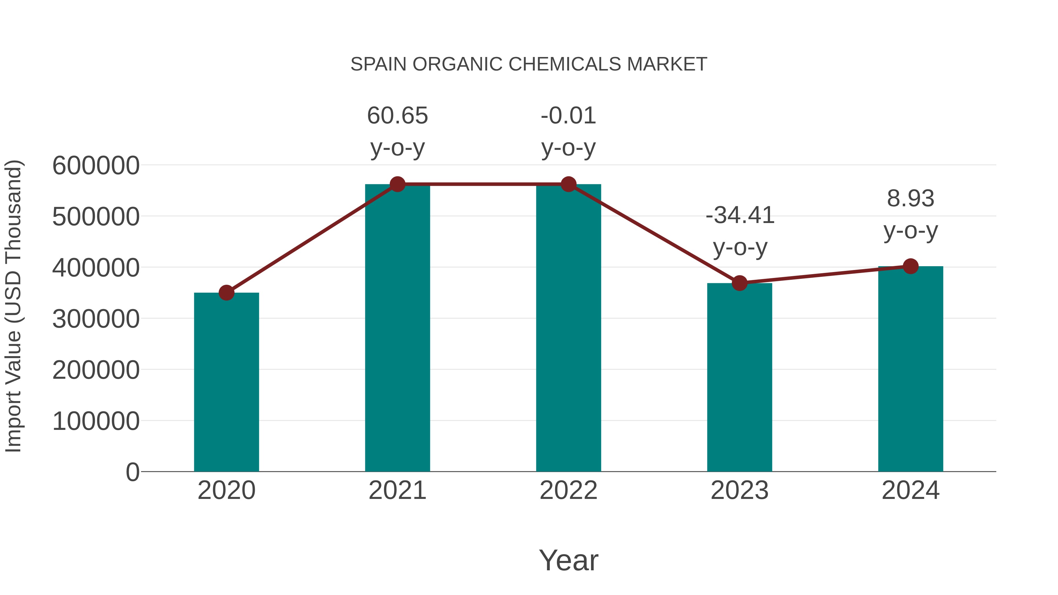  Spain Organic Chemicals Market: Import Trend Analysis