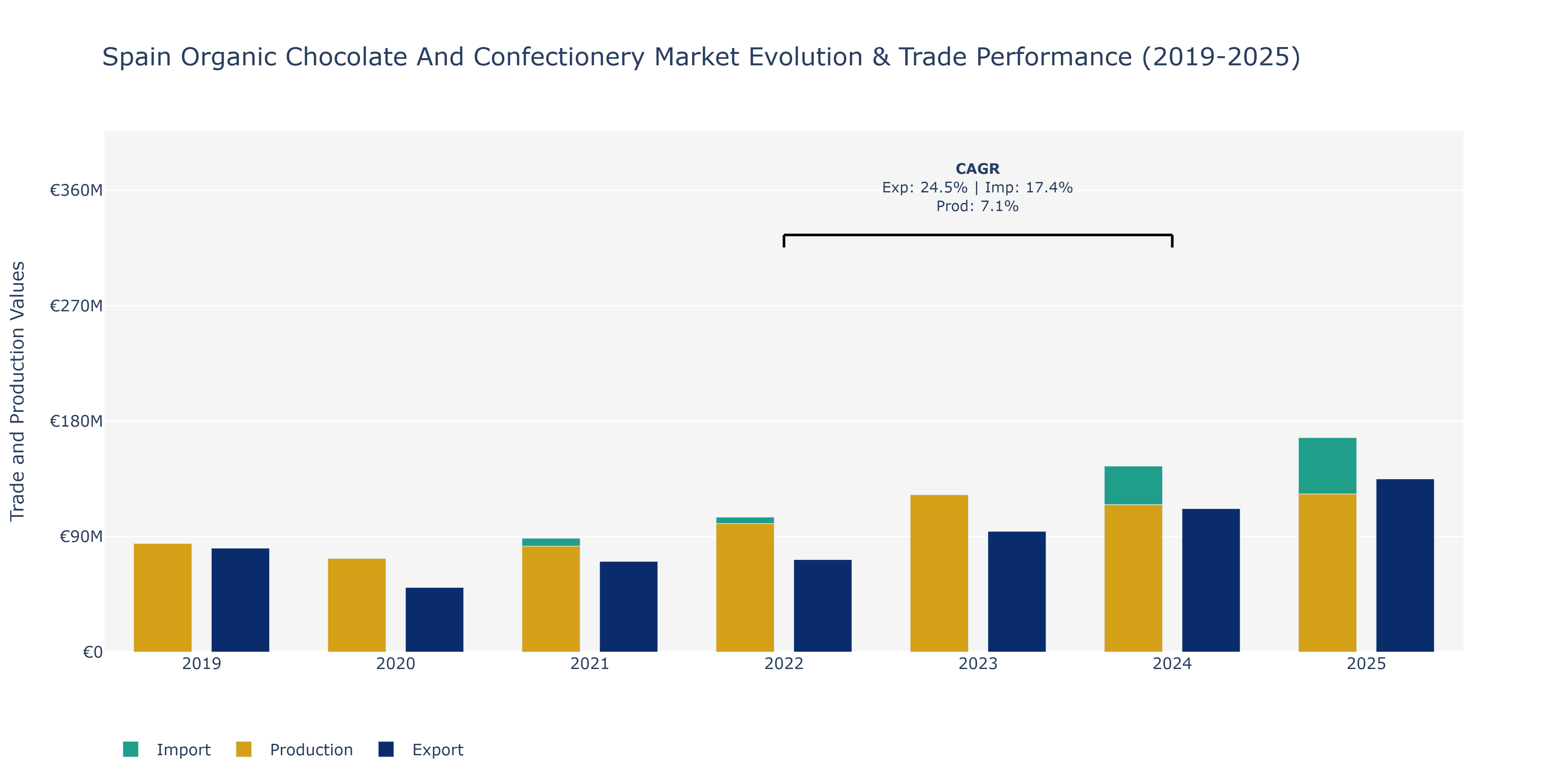 Spain Organic Chocolate And Confectionery Market: Production & Trade Performance (2019-2025)