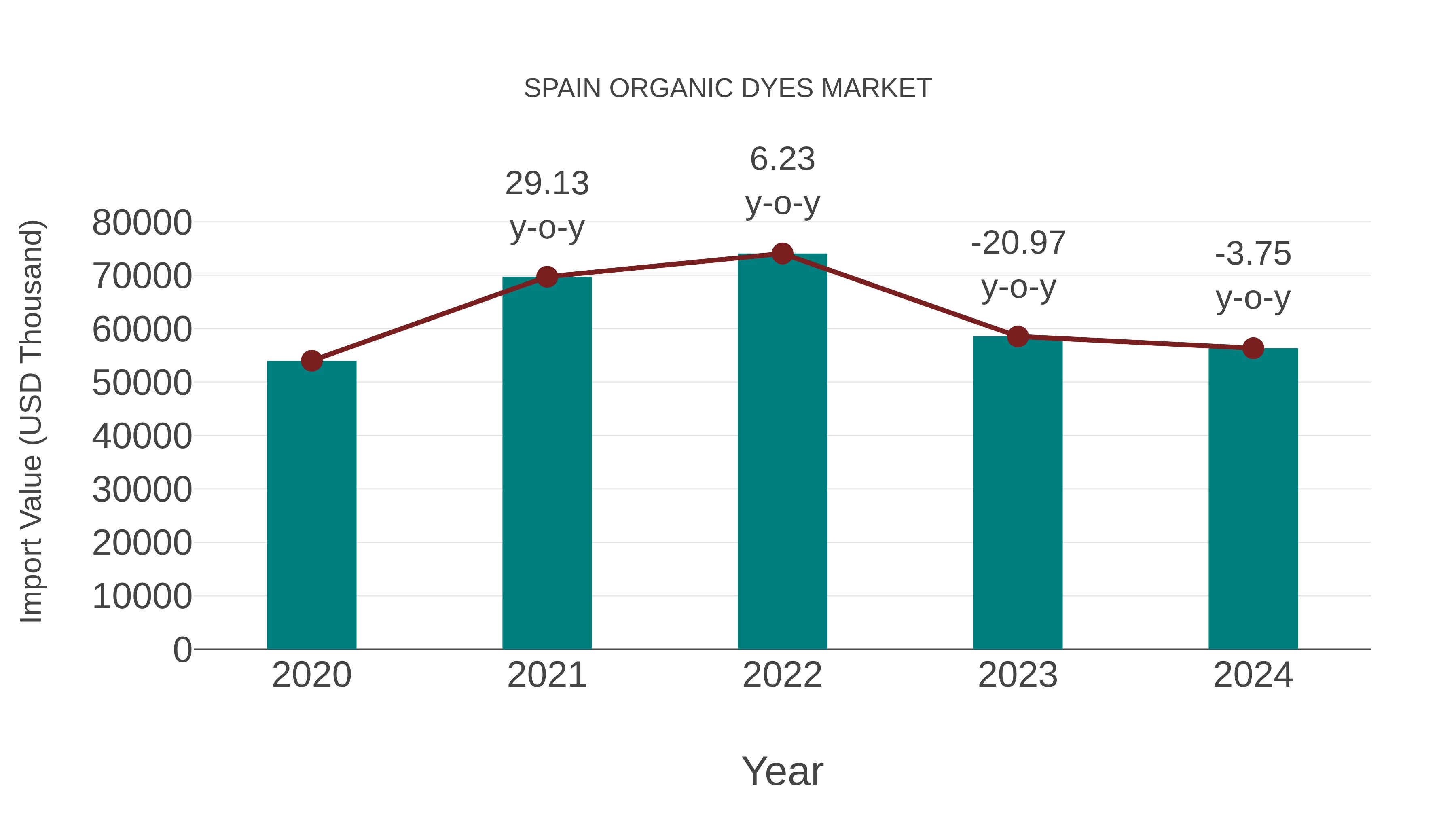  Spain Organic Dyes Market: Import Trend Analysis