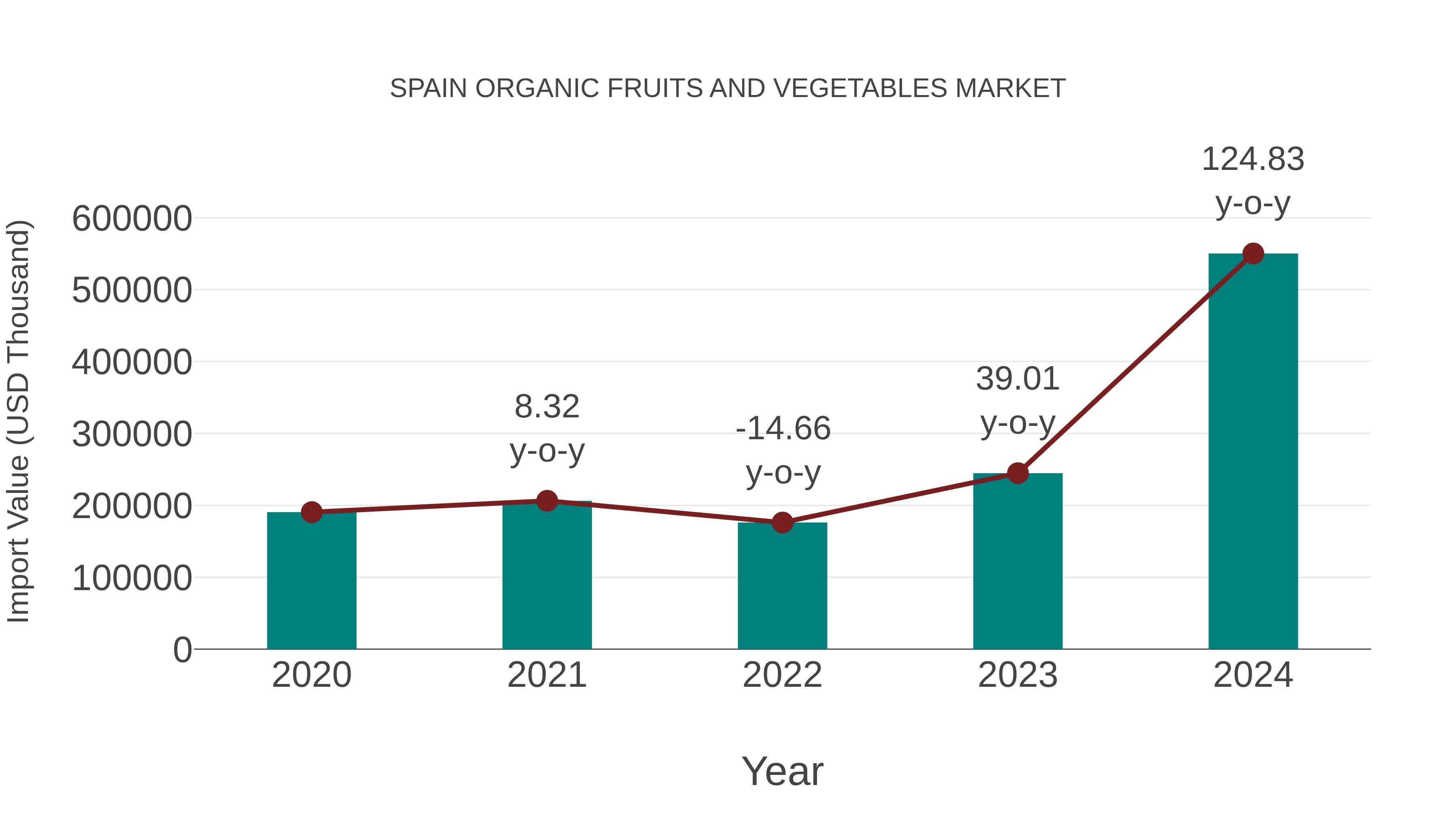 Spain Organic Fruits and Vegetables Market: Import Trend Analysis