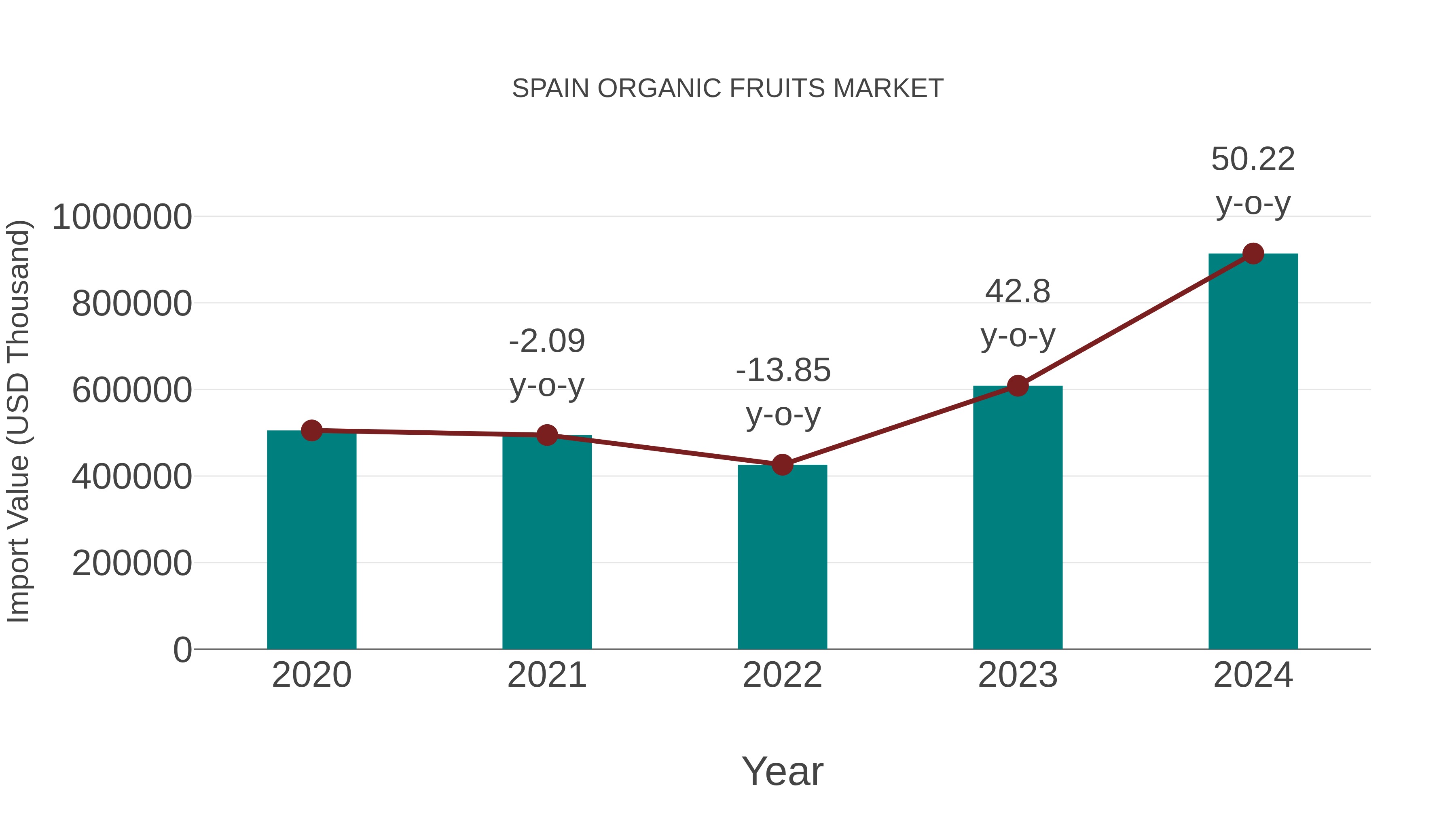  Spain Organic Fruits Market: Import Trend Analysis