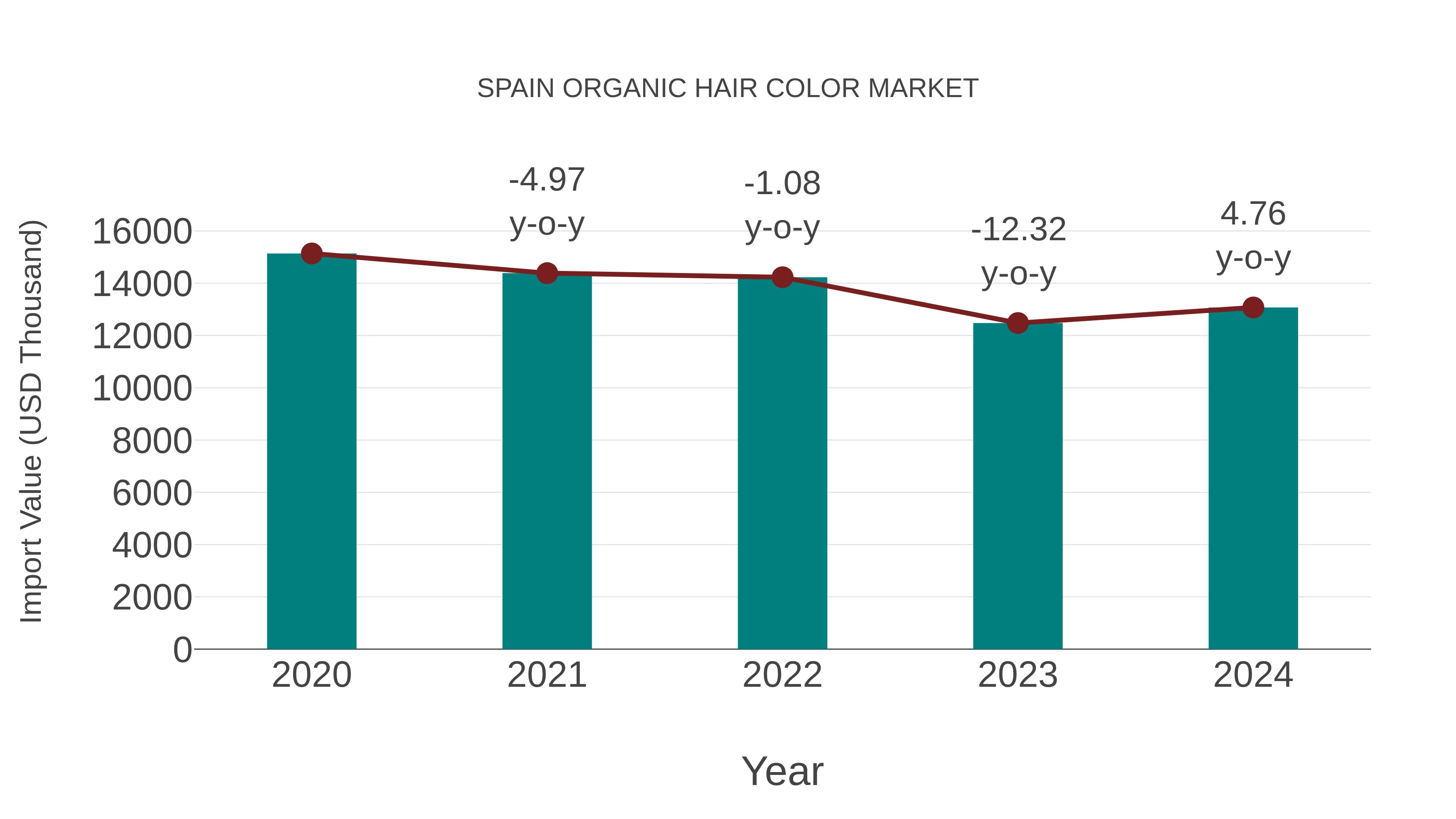 Spain Organic Hair Color Market: Import Trend Analysis