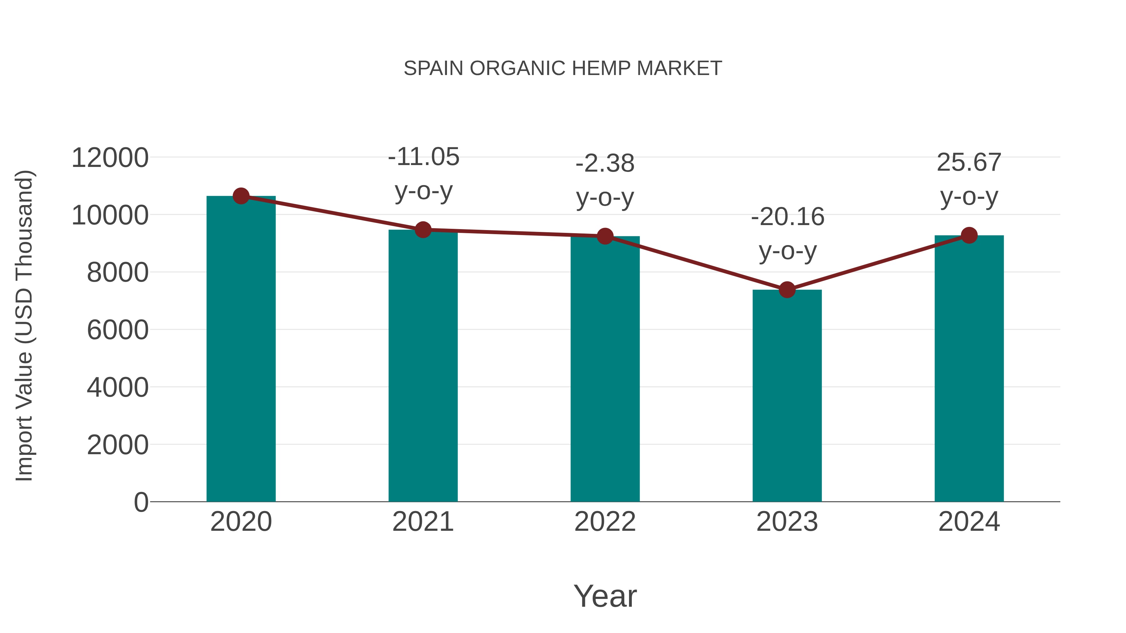 Spain Organic Hemp Market: Import Trend Analysis